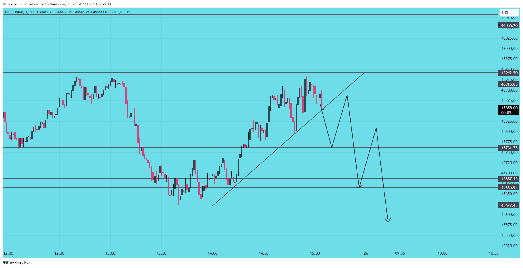 NSE:BANKNIFTY Chart Image by IIT-Trader