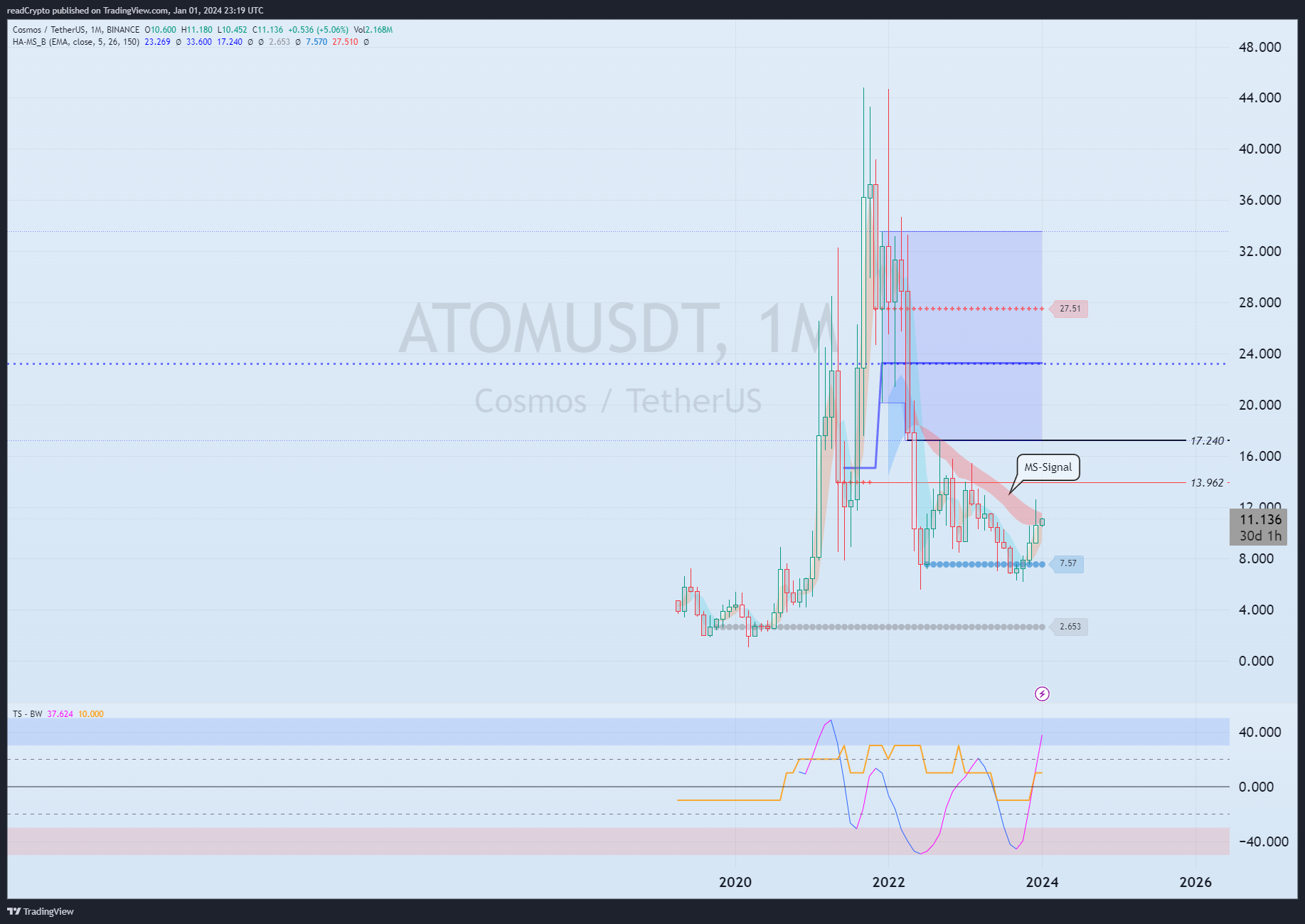 BINANCE:ATOMUSDT Chart Image by readCrypto