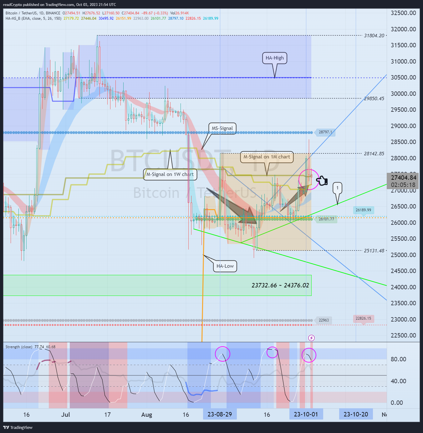 BINANCE:BTCUSDT Chart Image by readCrypto