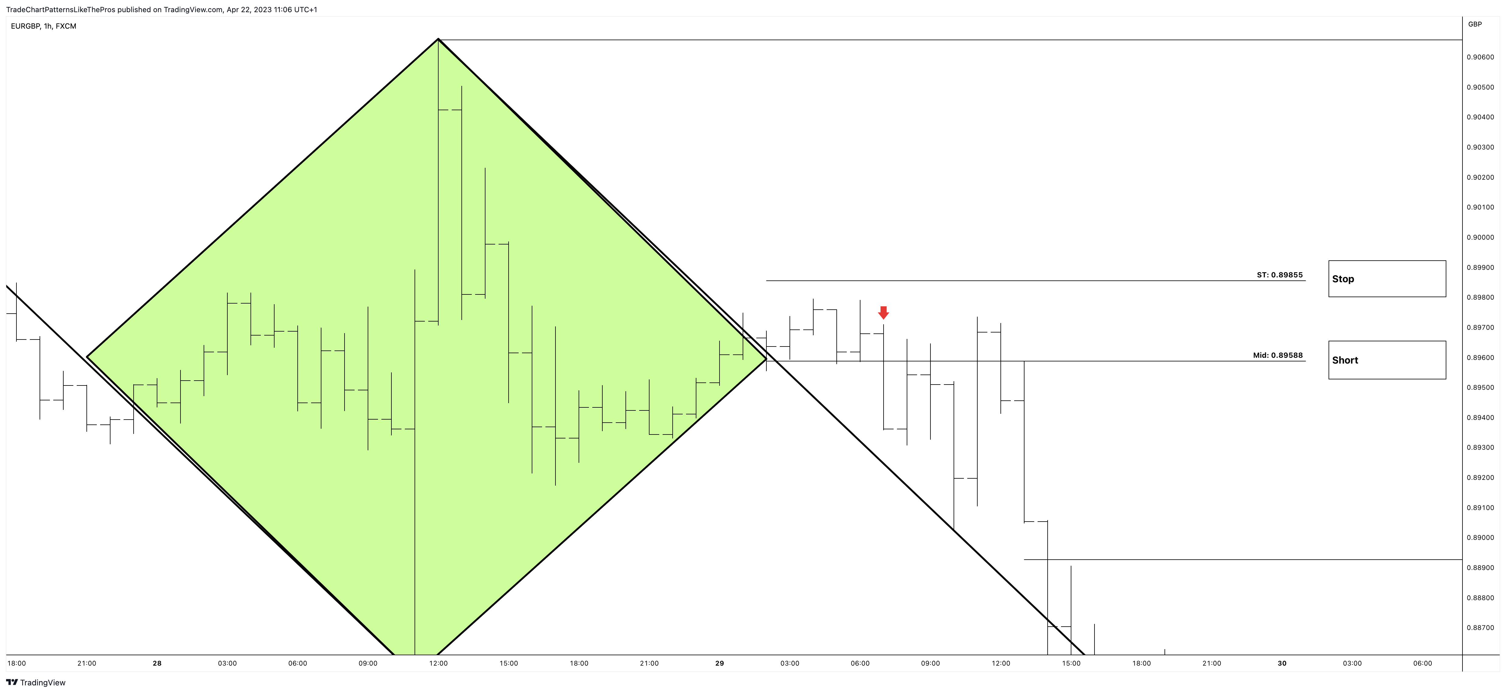 FX:EURGBP Chart Image by TradeChartPatternsLikeThePros