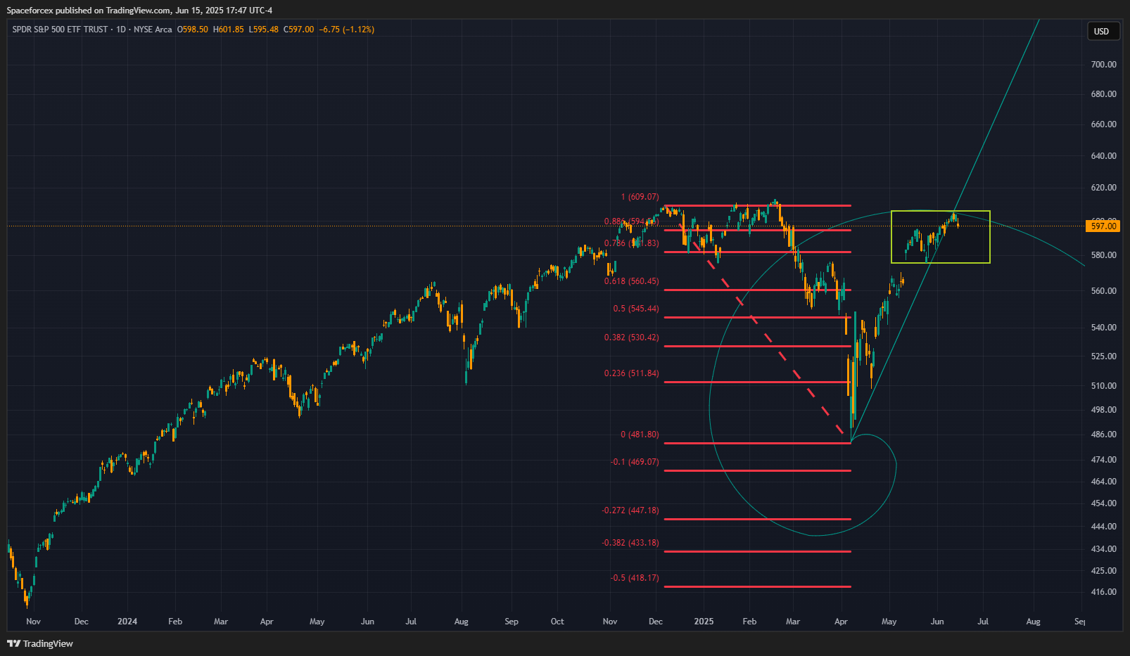 BATS:SPY Chart Image by Spaceforcex