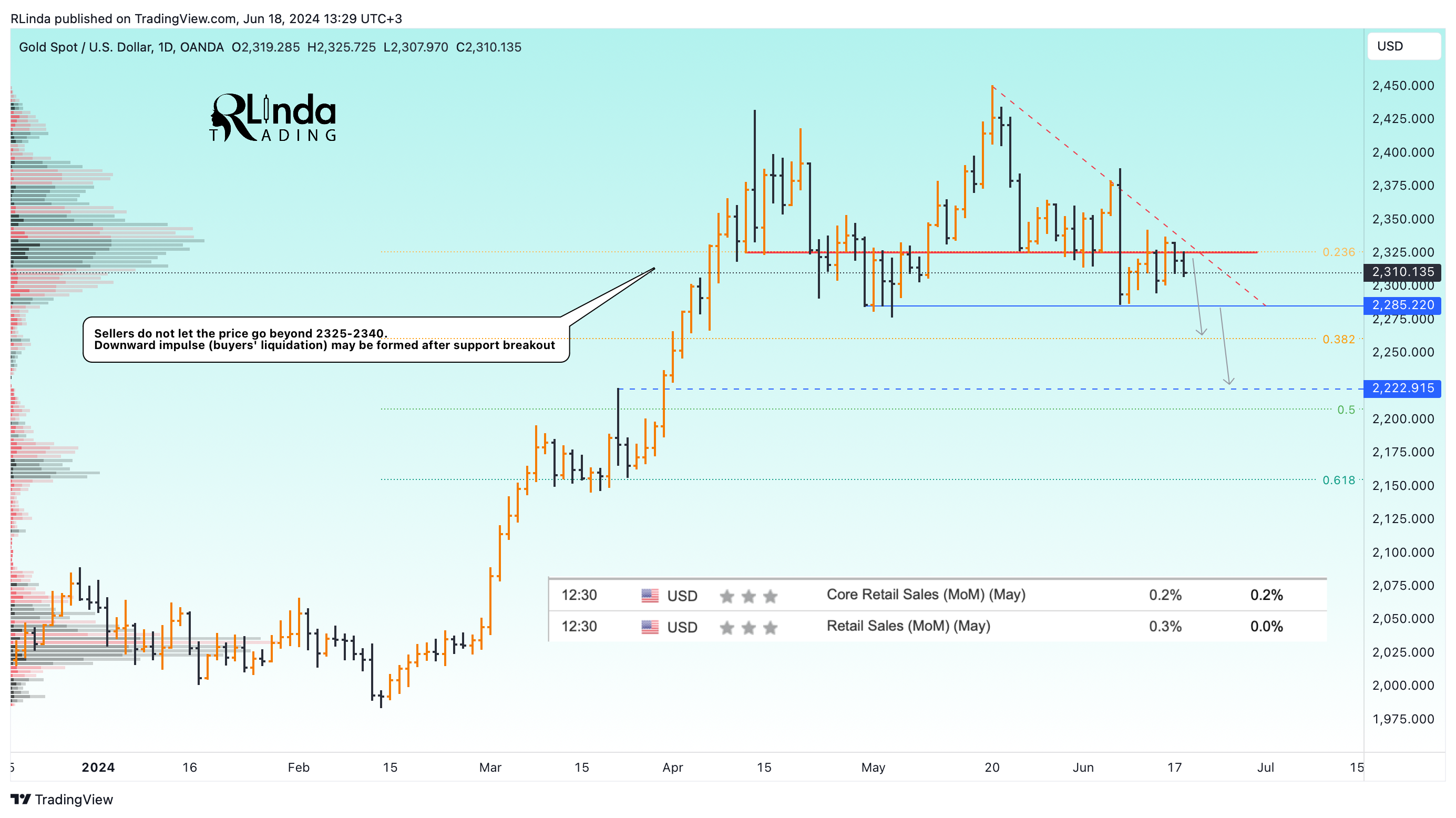 OANDA:XAUUSD Chart Image by RLinda