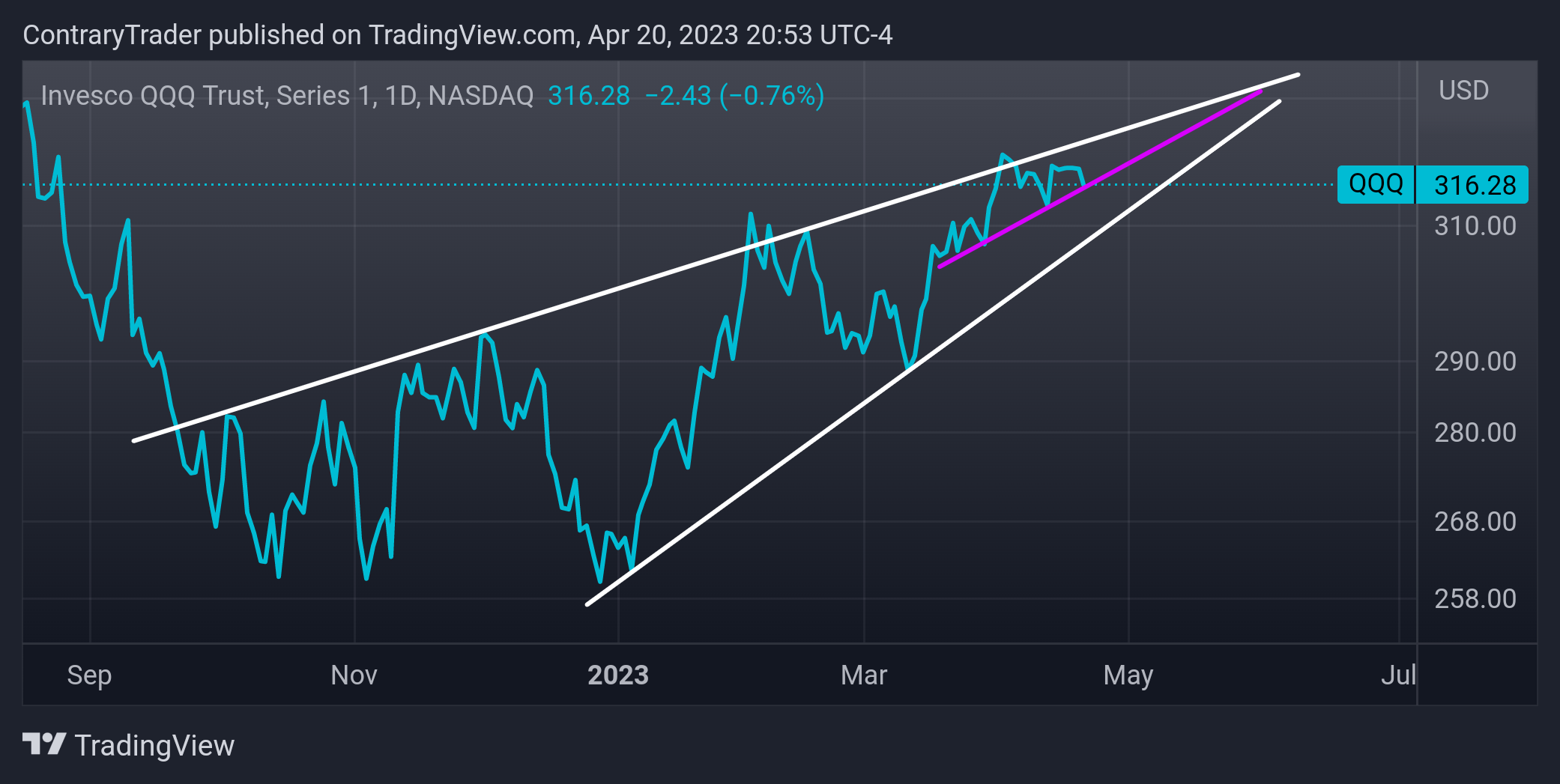 NASDAQ:QQQ Chart Image by ContraryTrader