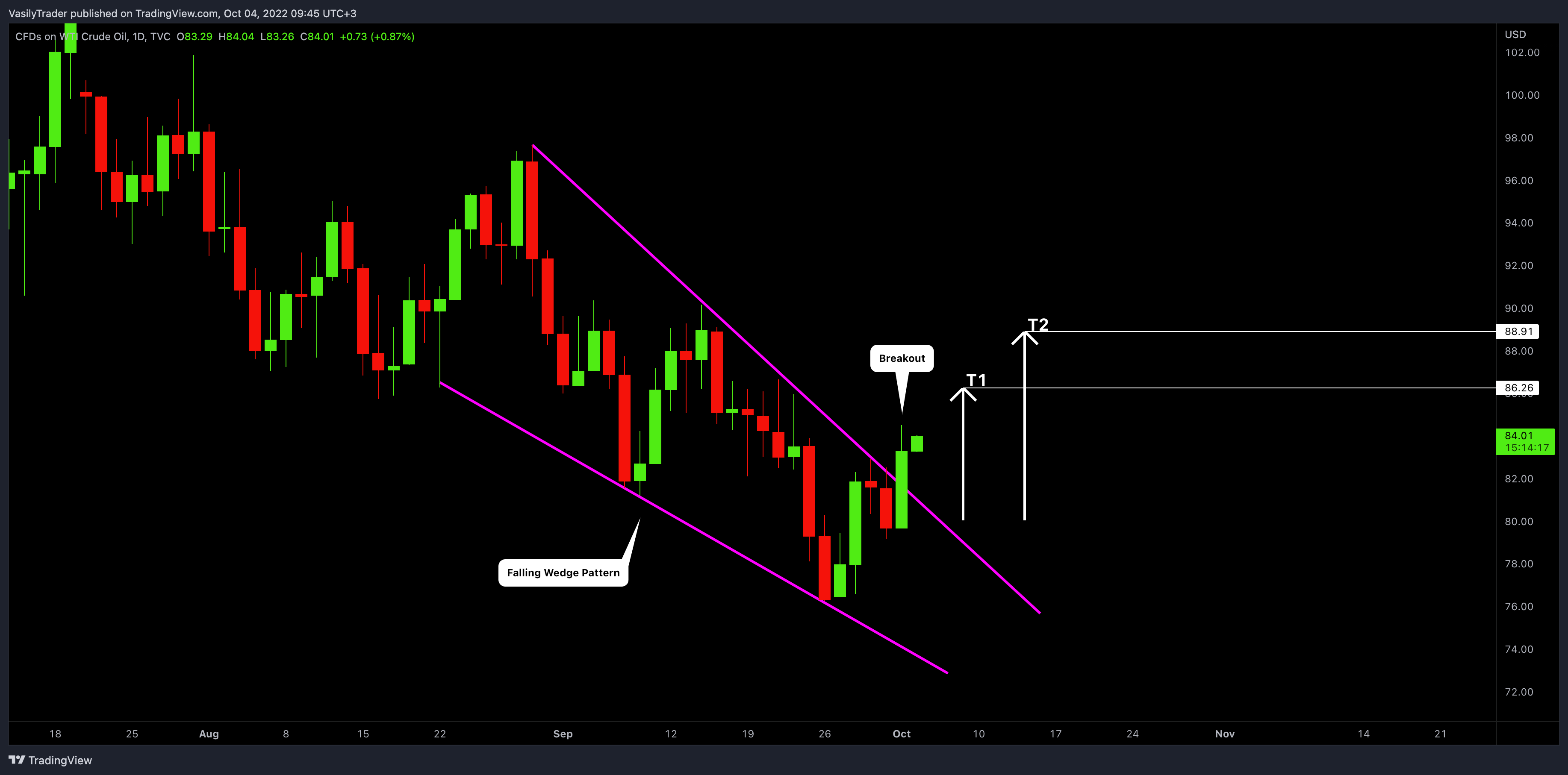 TVC:USOIL Chart Image by VasilyTrader