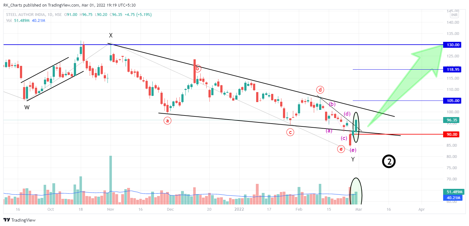 NSE:SAIL Chart Image by RK_Chaarts
