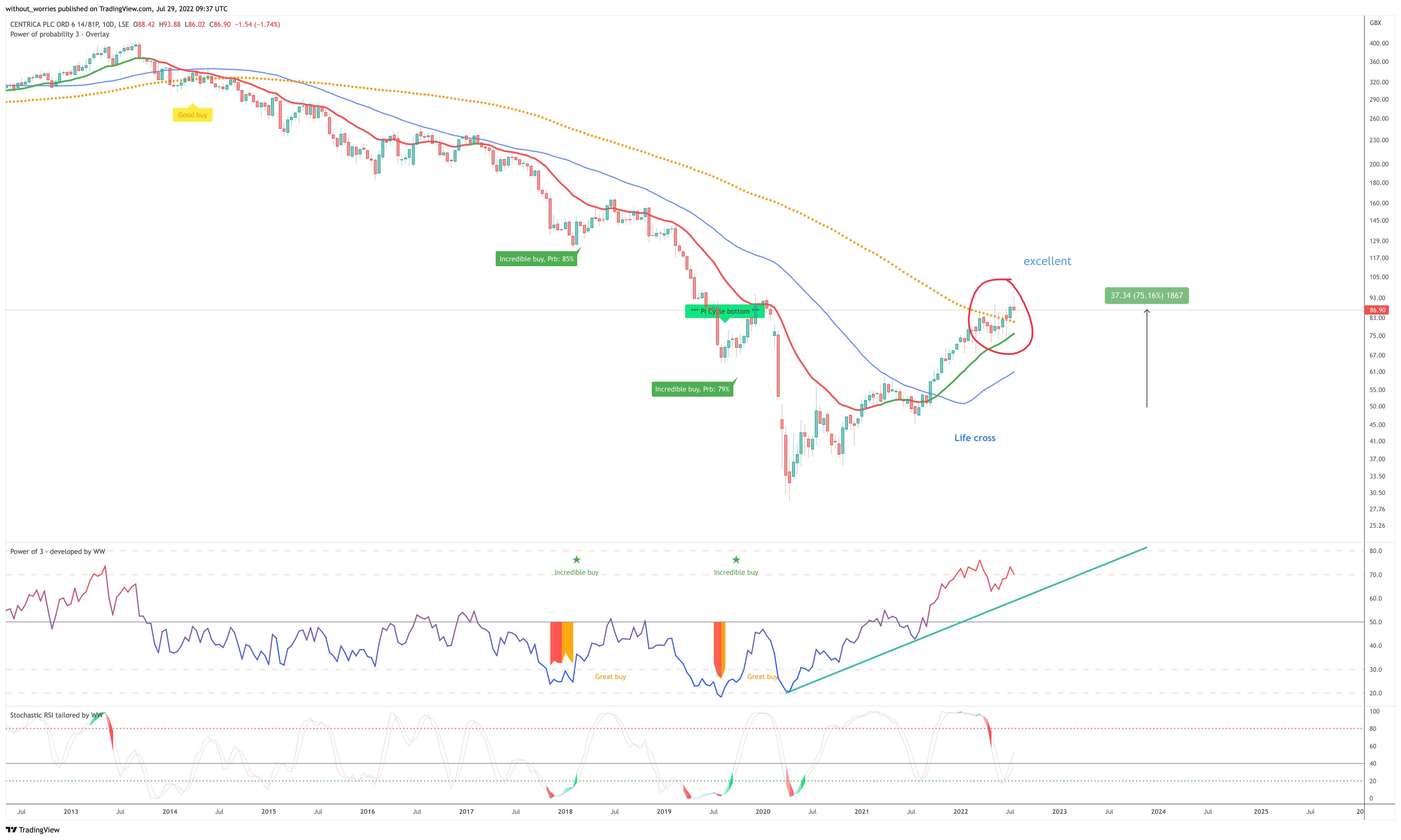LSE:CNA Chart Image by without_worries