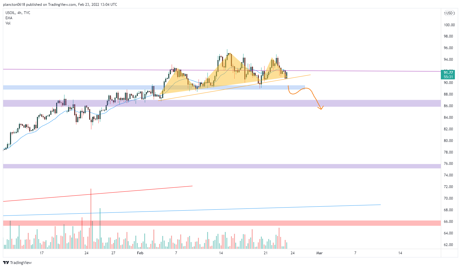 TVC:USOIL Chart Image by InkyGrip