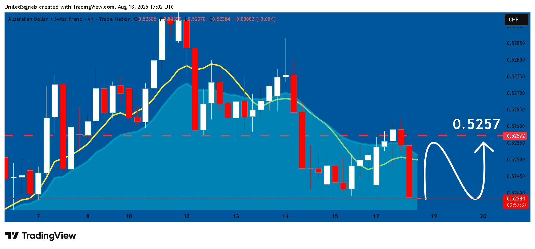 TRADENATION:AUDCHF Chart Image by UnitedSignals