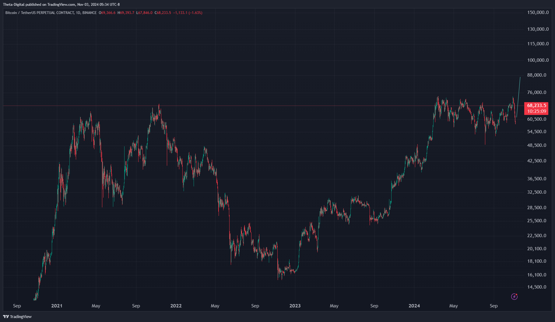 BINANCE:BTCUSDT.P Chart Image by Theta-Digital