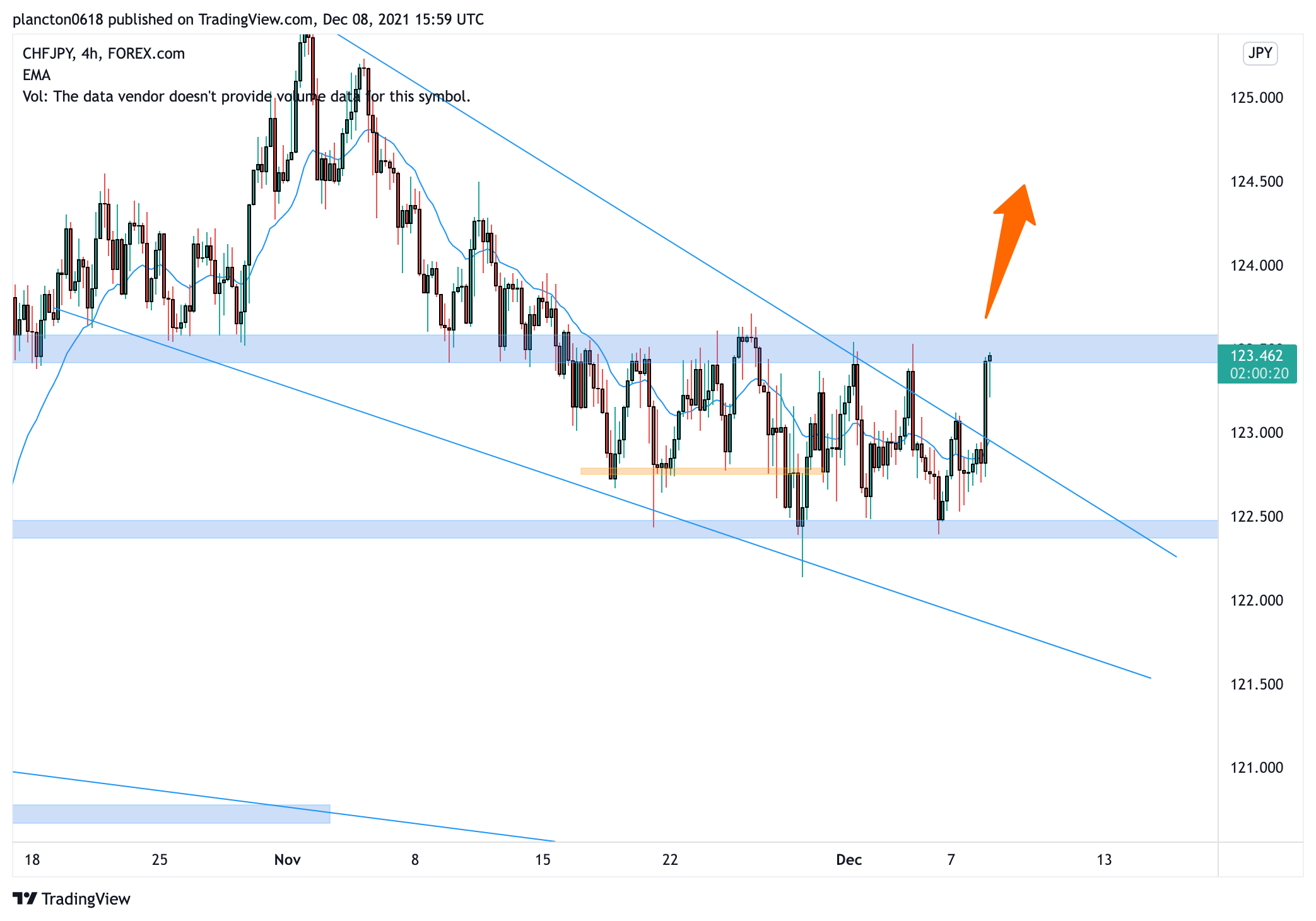 FOREXCOM:CHFJPY Chart Image by InkyGrip