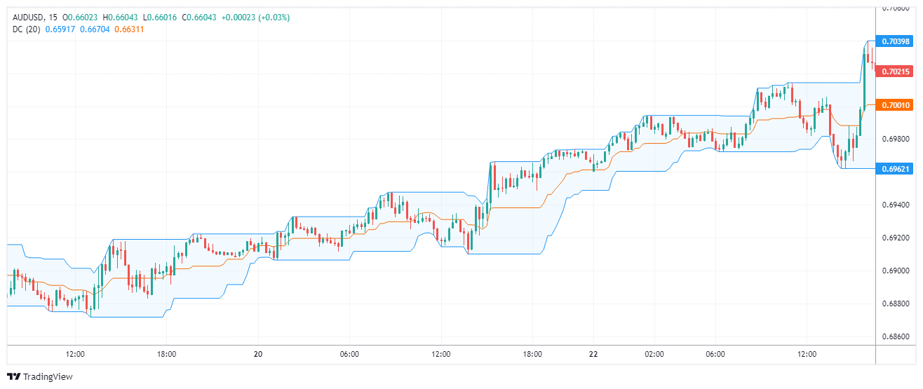 AUDUSD Chart Image