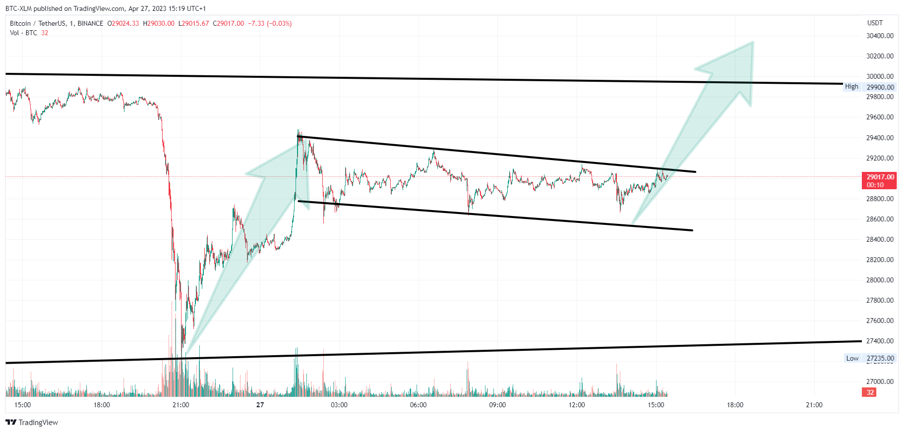 BINANCE:BTCUSDT Chart Image by BTC-XLM