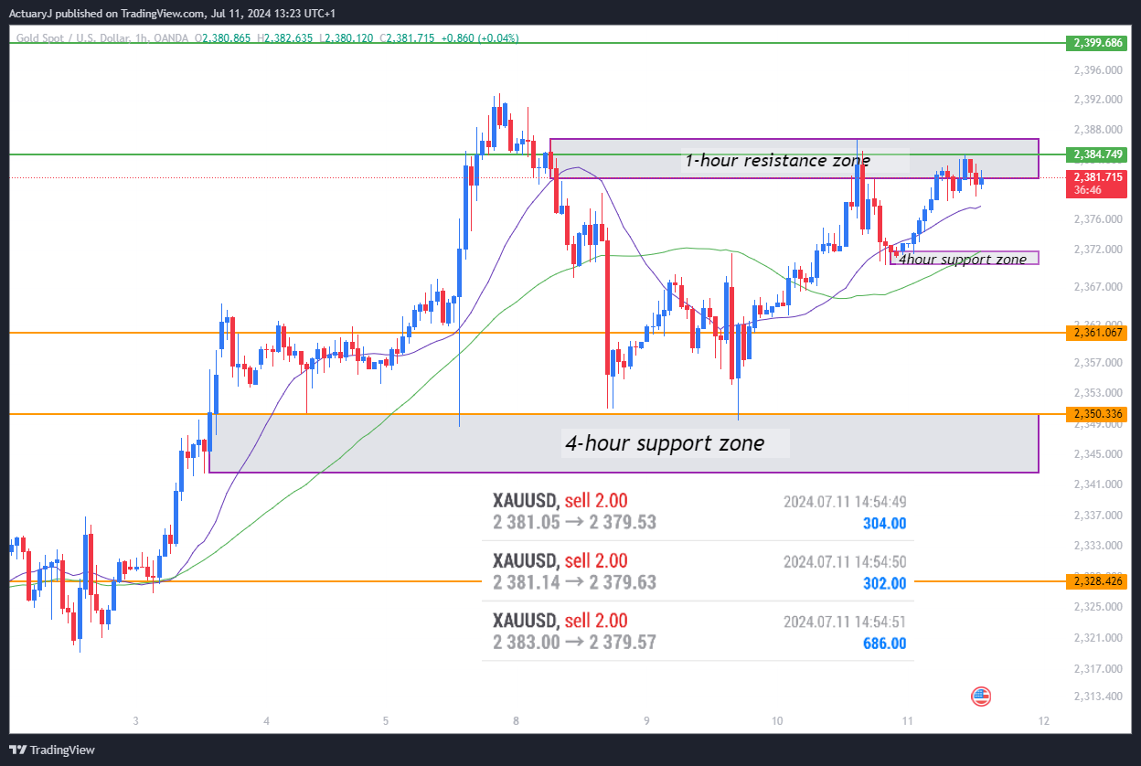 OANDA:XAUUSD Chart Image by ActuaryJ