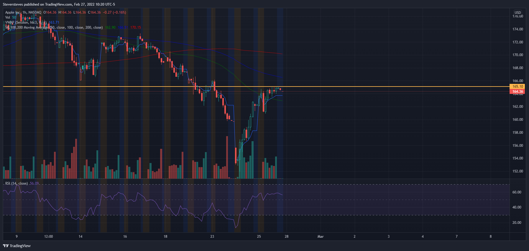 NASDAQ:AAPL Chart Image by Steversteves