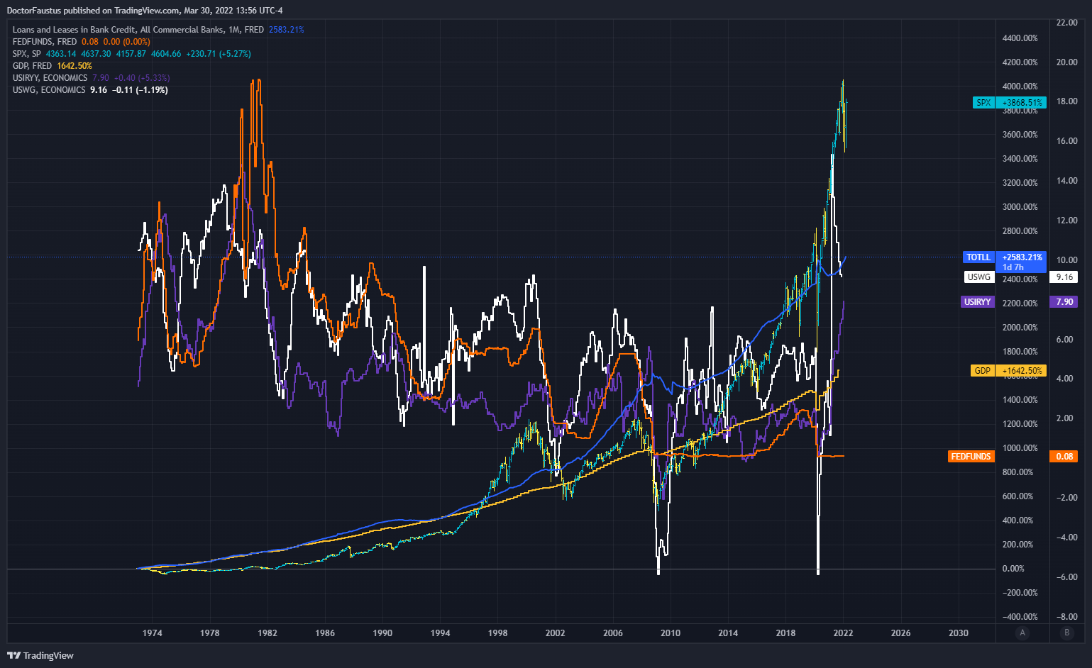 FRED:TOTLL Chart Image by DoctorFaustus