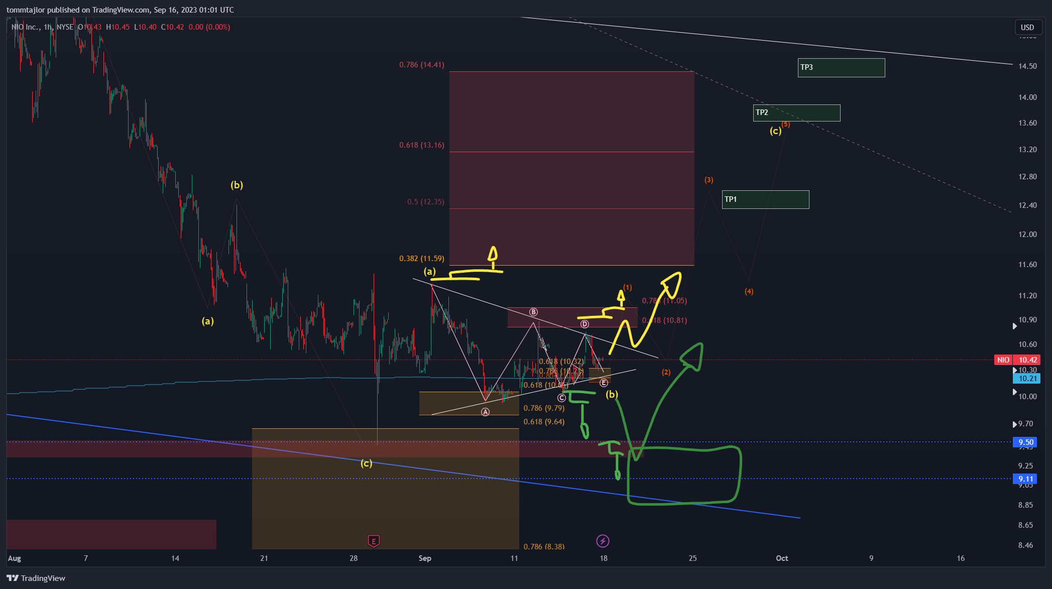 NYSE:NIO Chart Image by tommtajlor