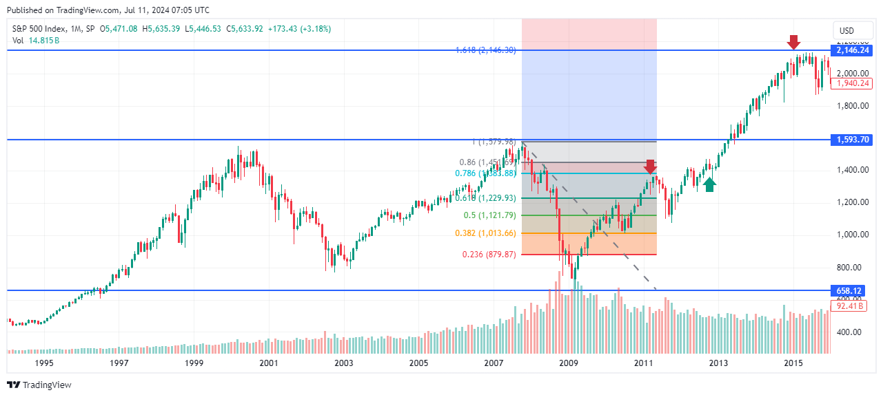SP:SPX Chart Image