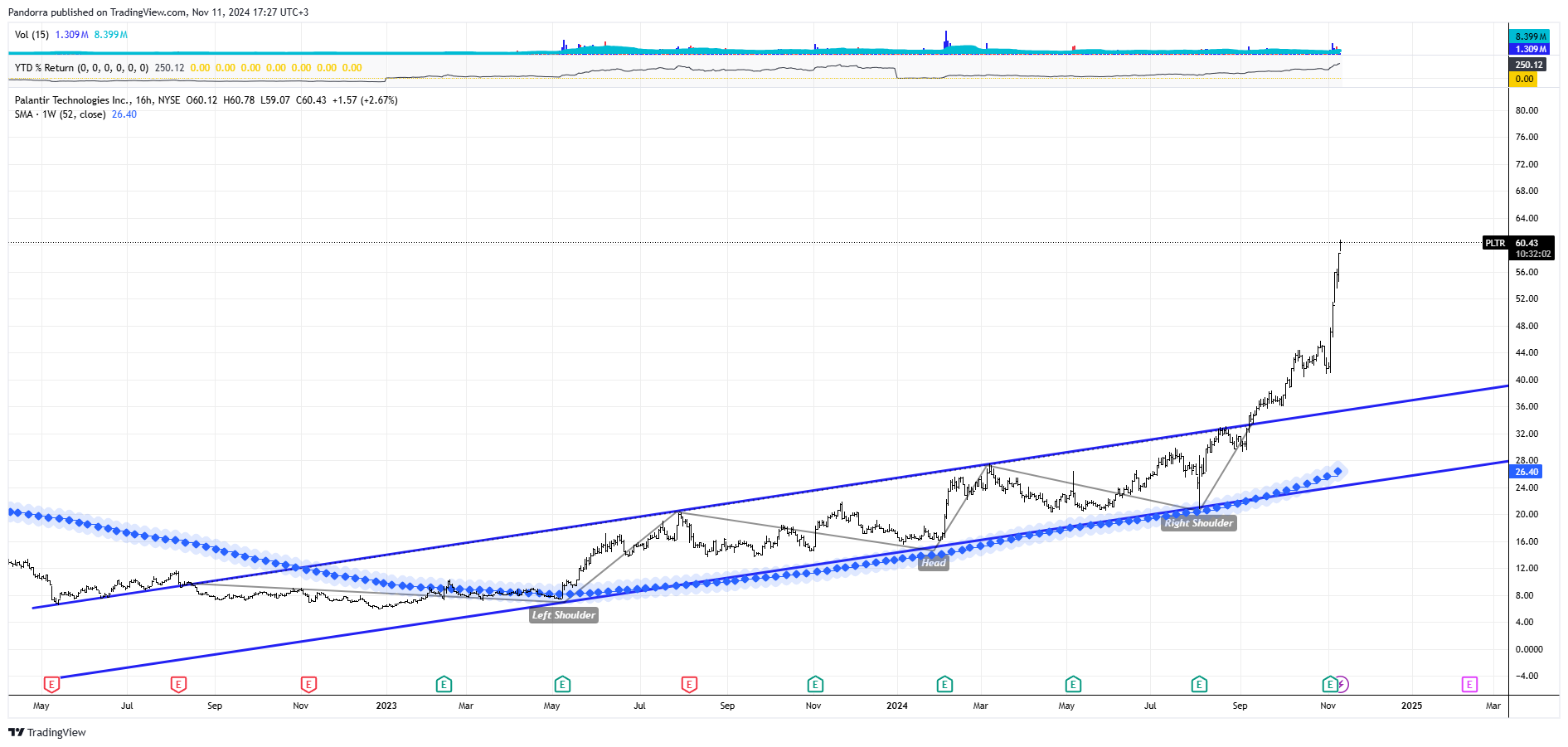 BATS:PLTR Chart Image by PandorraResearch