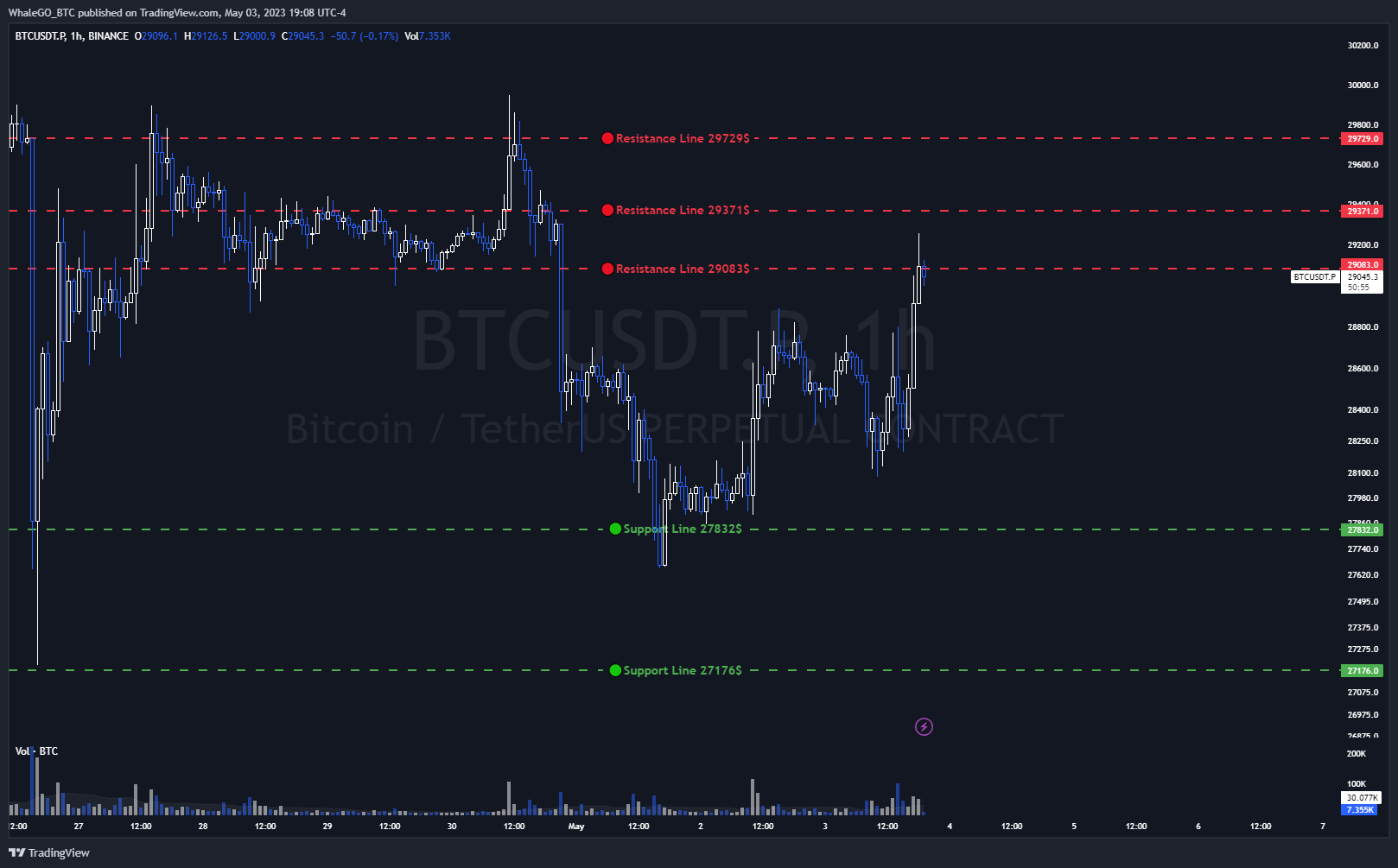 BINANCE:BTCUSDT.P Chart Image by WhaleGO_BTC