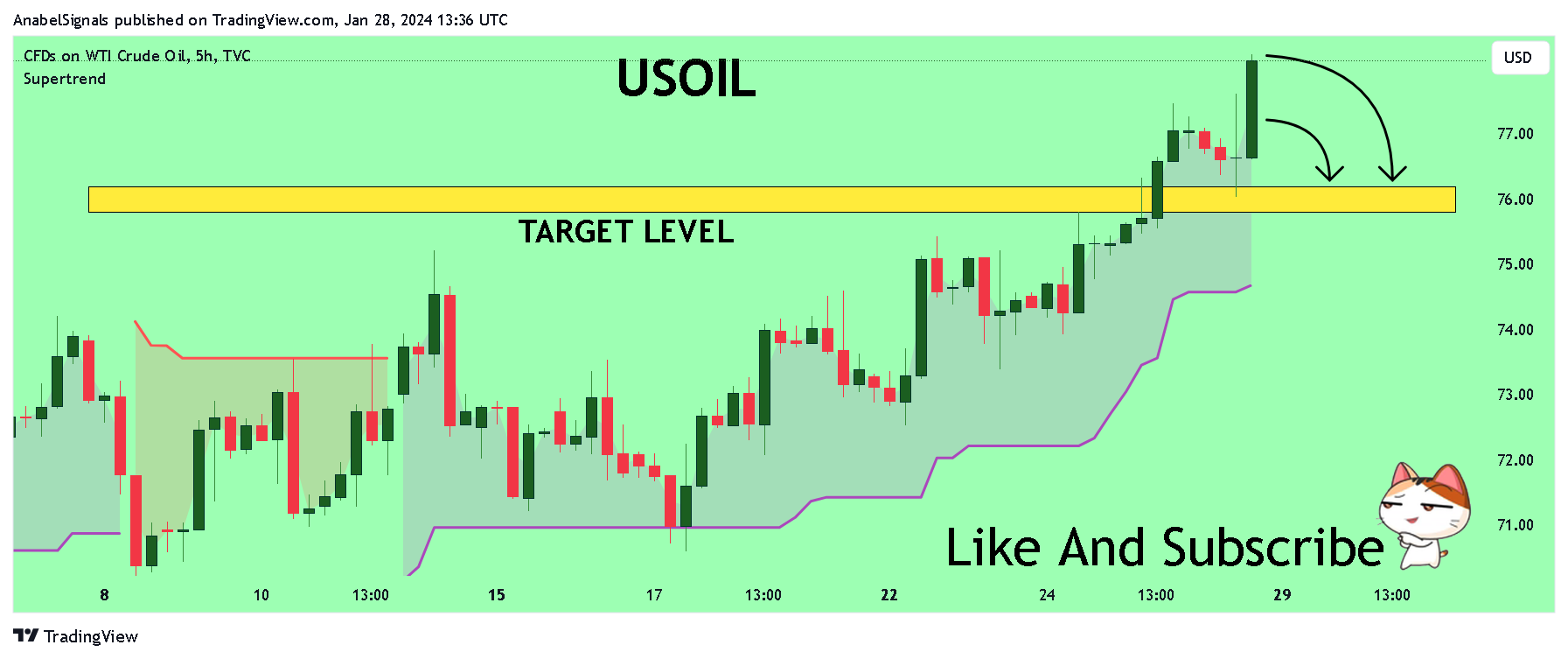 TVC:USOIL Chart Image by AnabelSignals