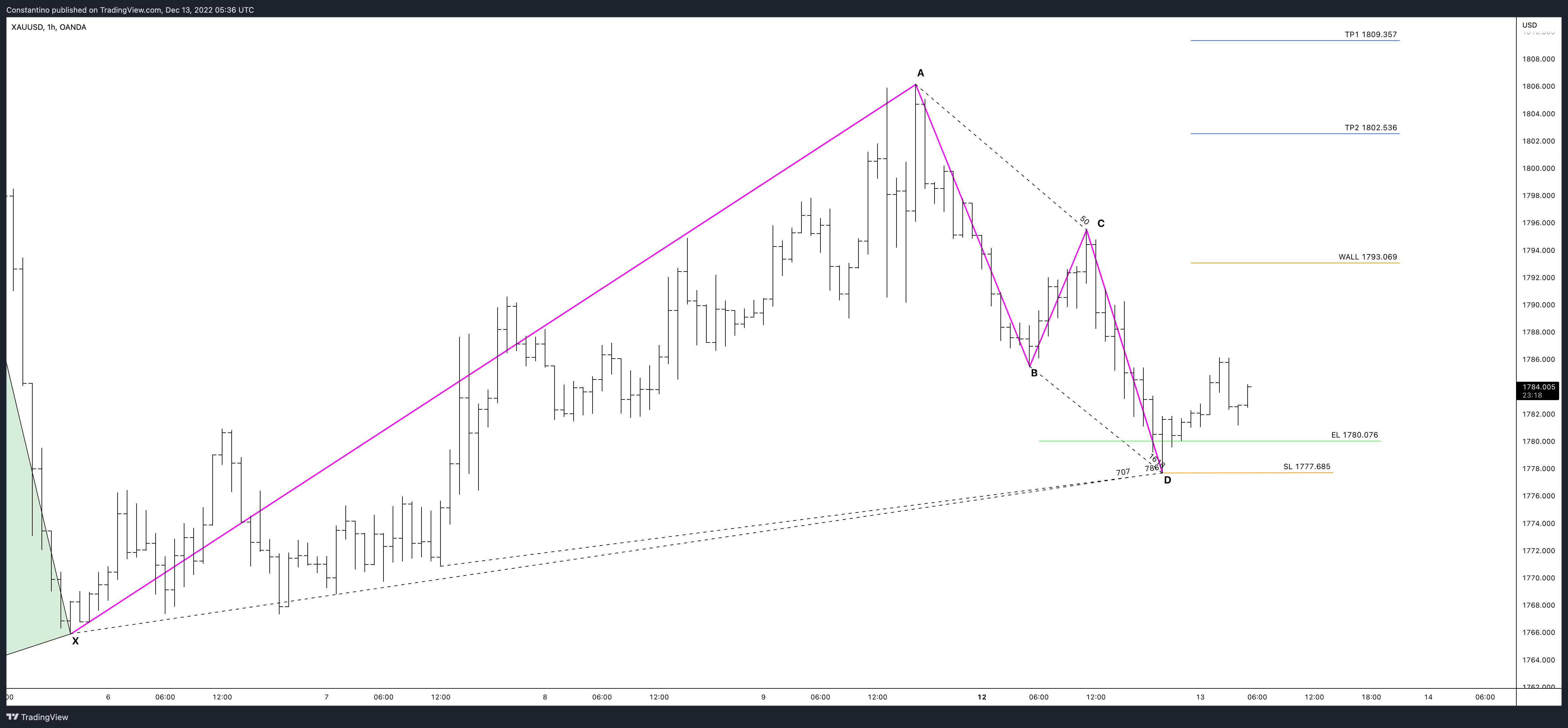 OANDA:XAUUSD Chart Image by TradeChartPatternsLikeThePros