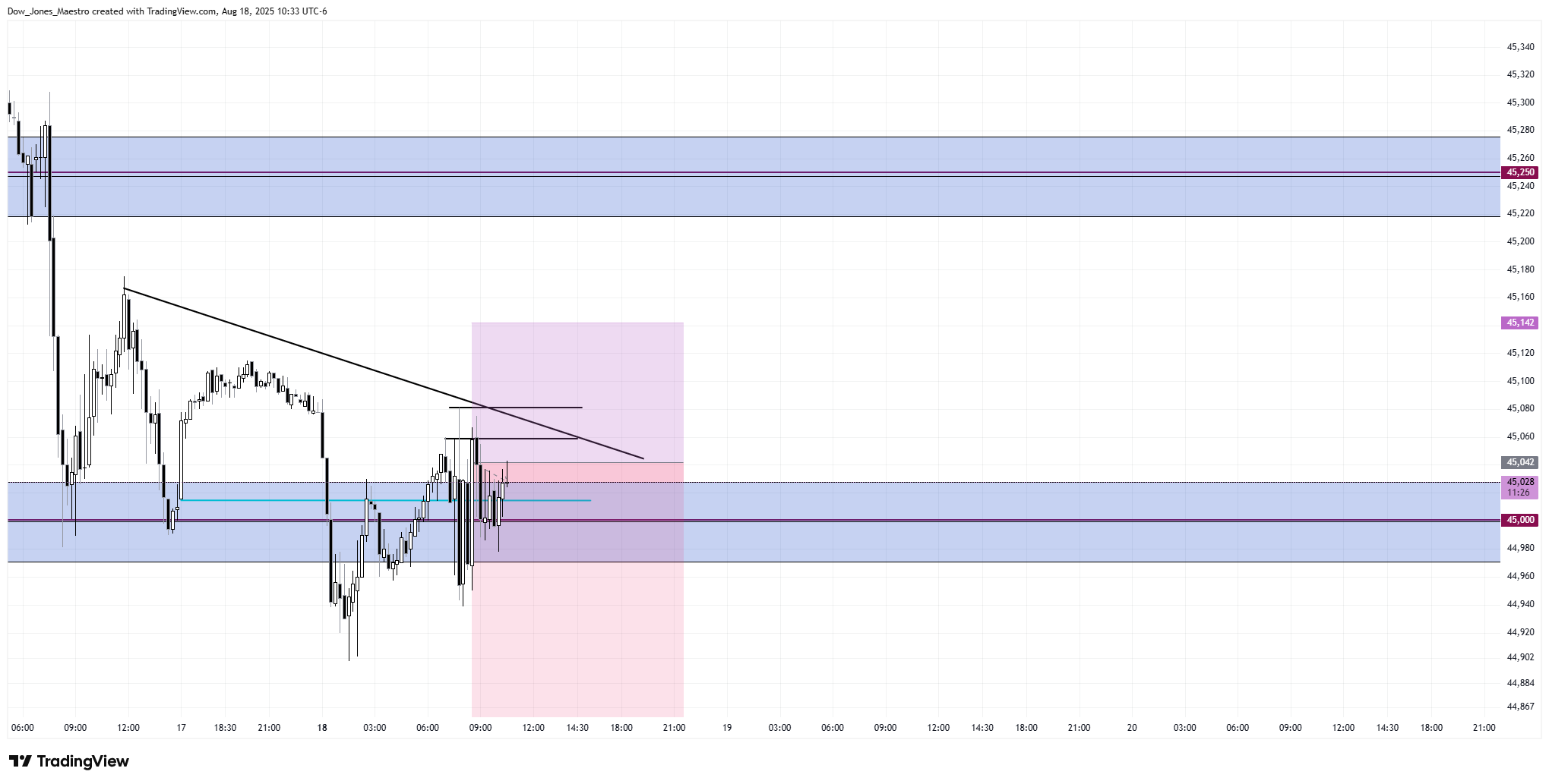 CBOT_MINI:MYM1! Chart Image by Dow_Jones_Maestro