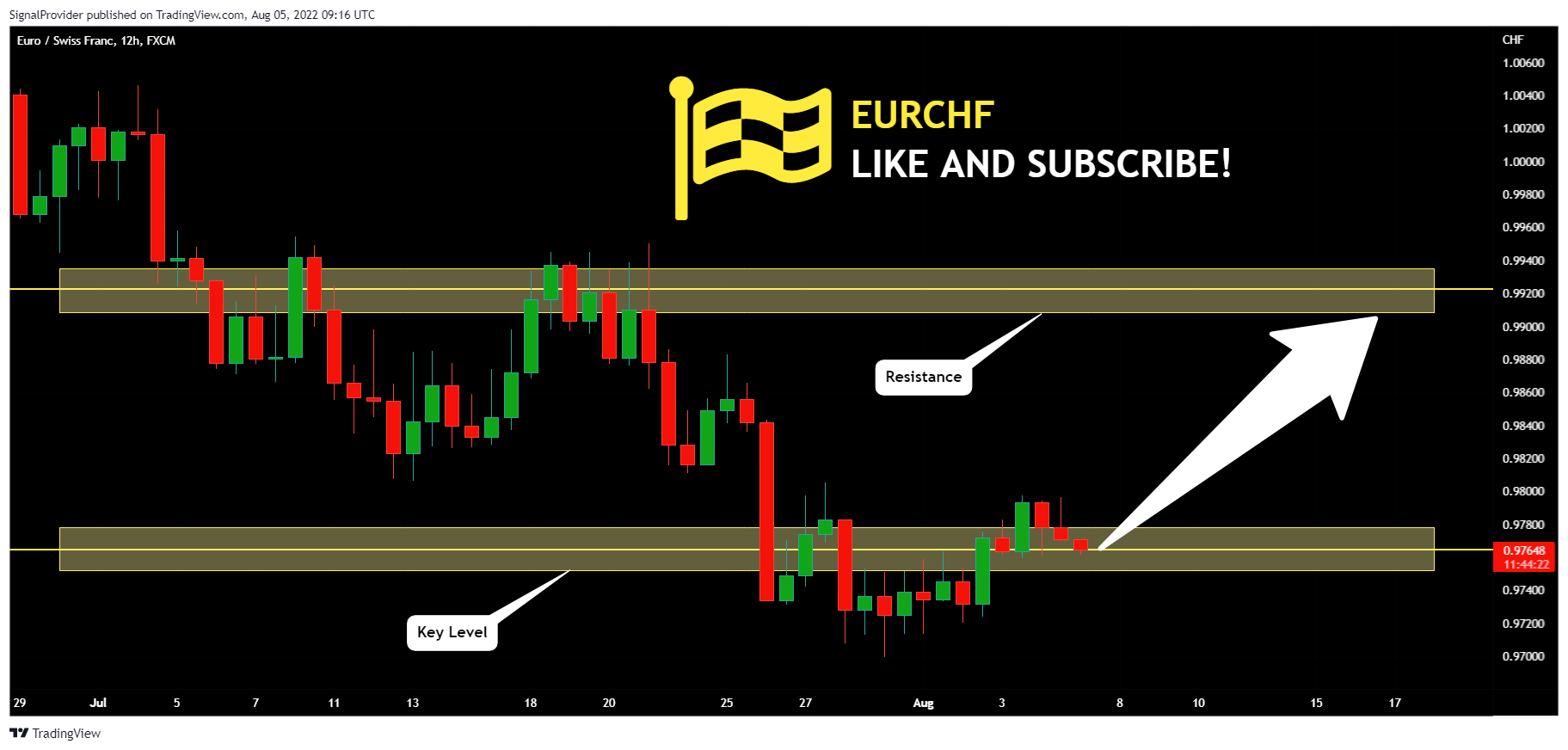 FX:EURCHF Chart Image by SignalProvider