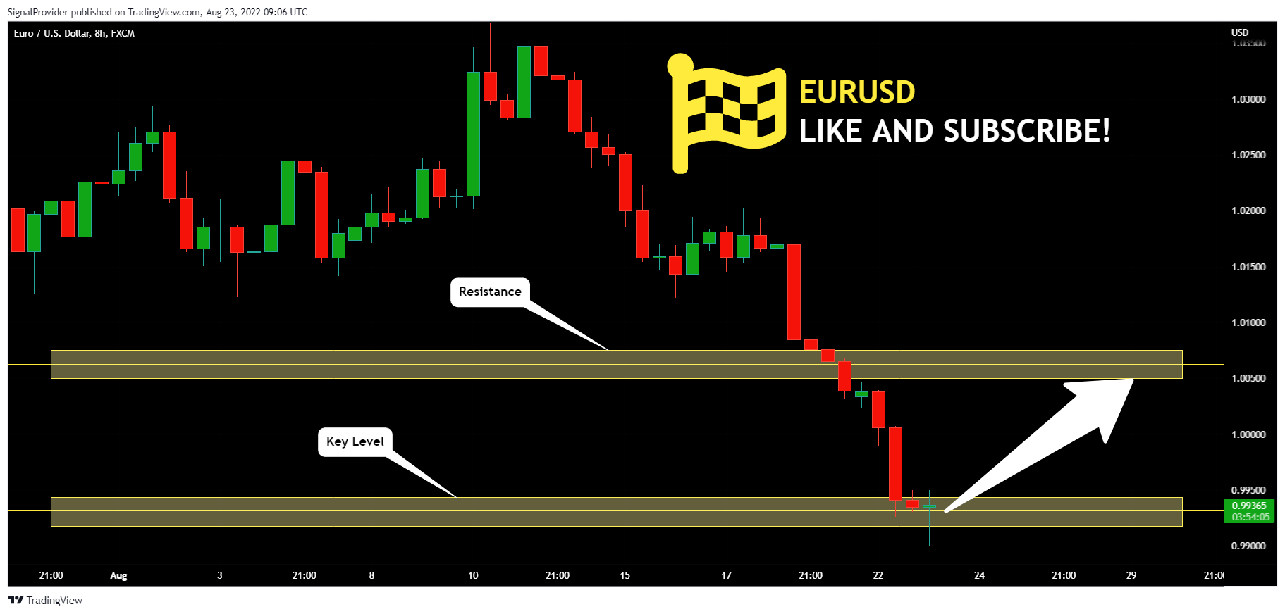 FX:EURUSD Chart Image by SignalProvider