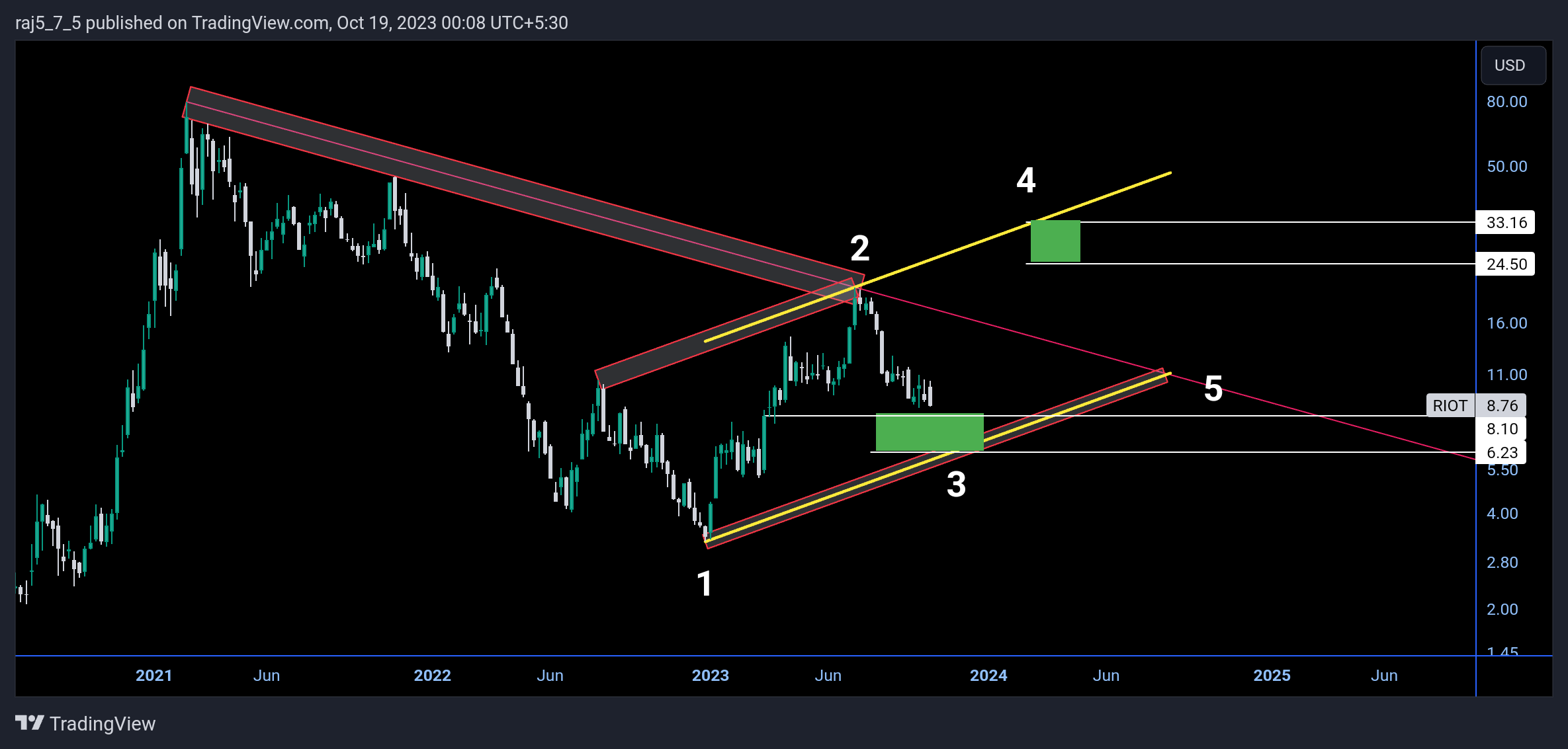 BATS:RIOT Chart Image by raj5_7_5