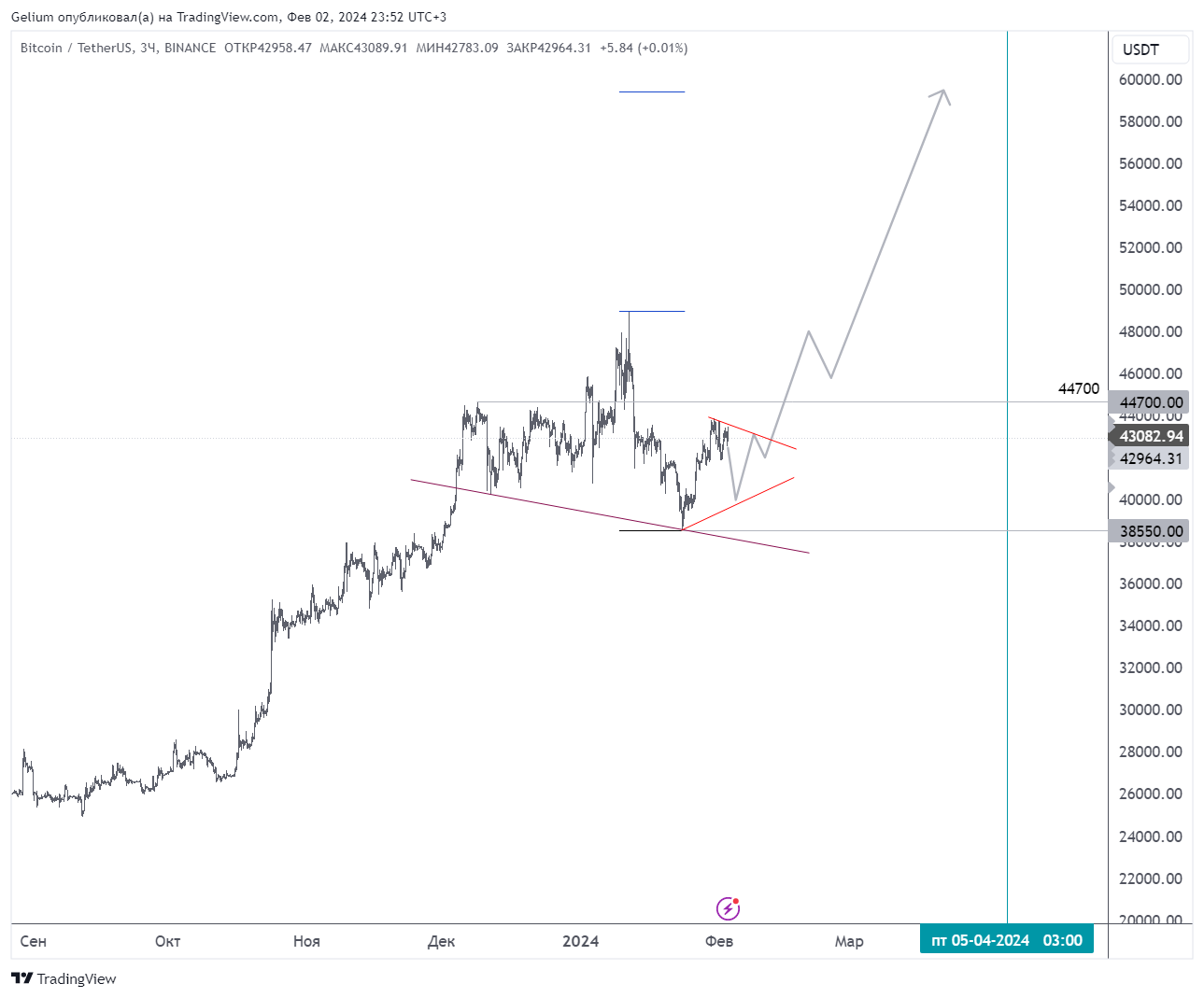 BINANCE:BTCUSDT Chart Image by Gelium