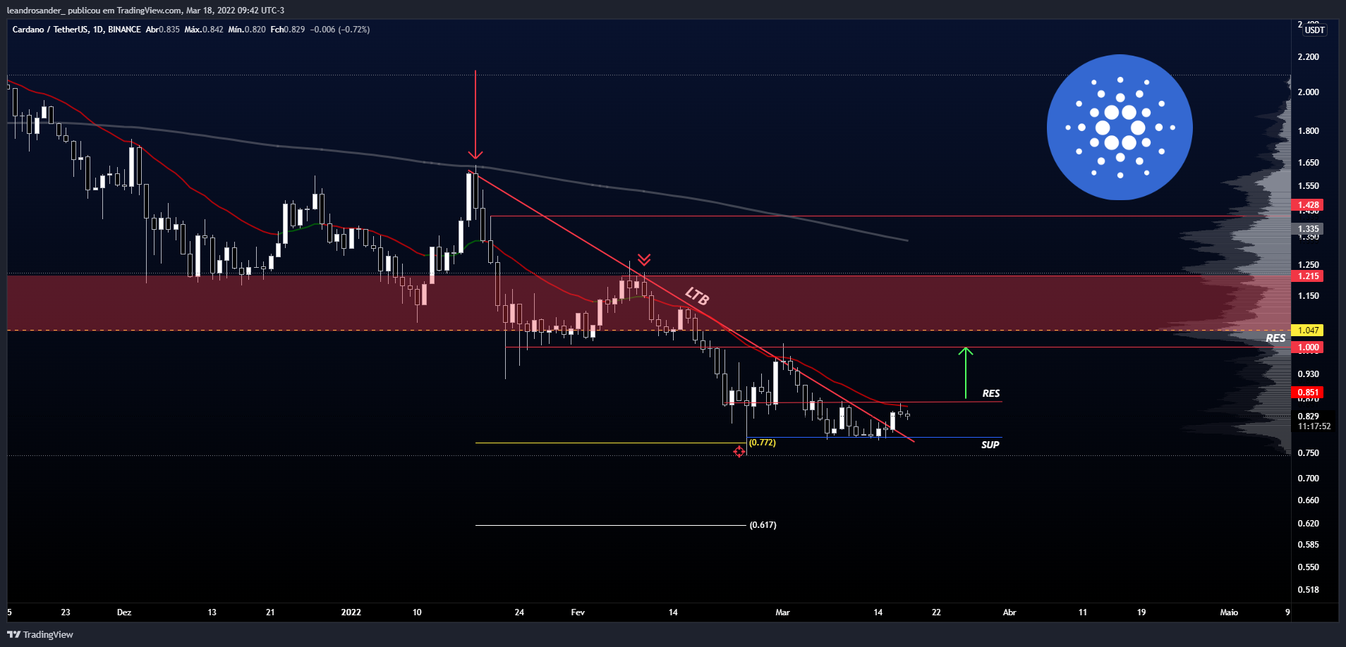 BINANCE:ADAUSDT Chart Image by leandrosander_