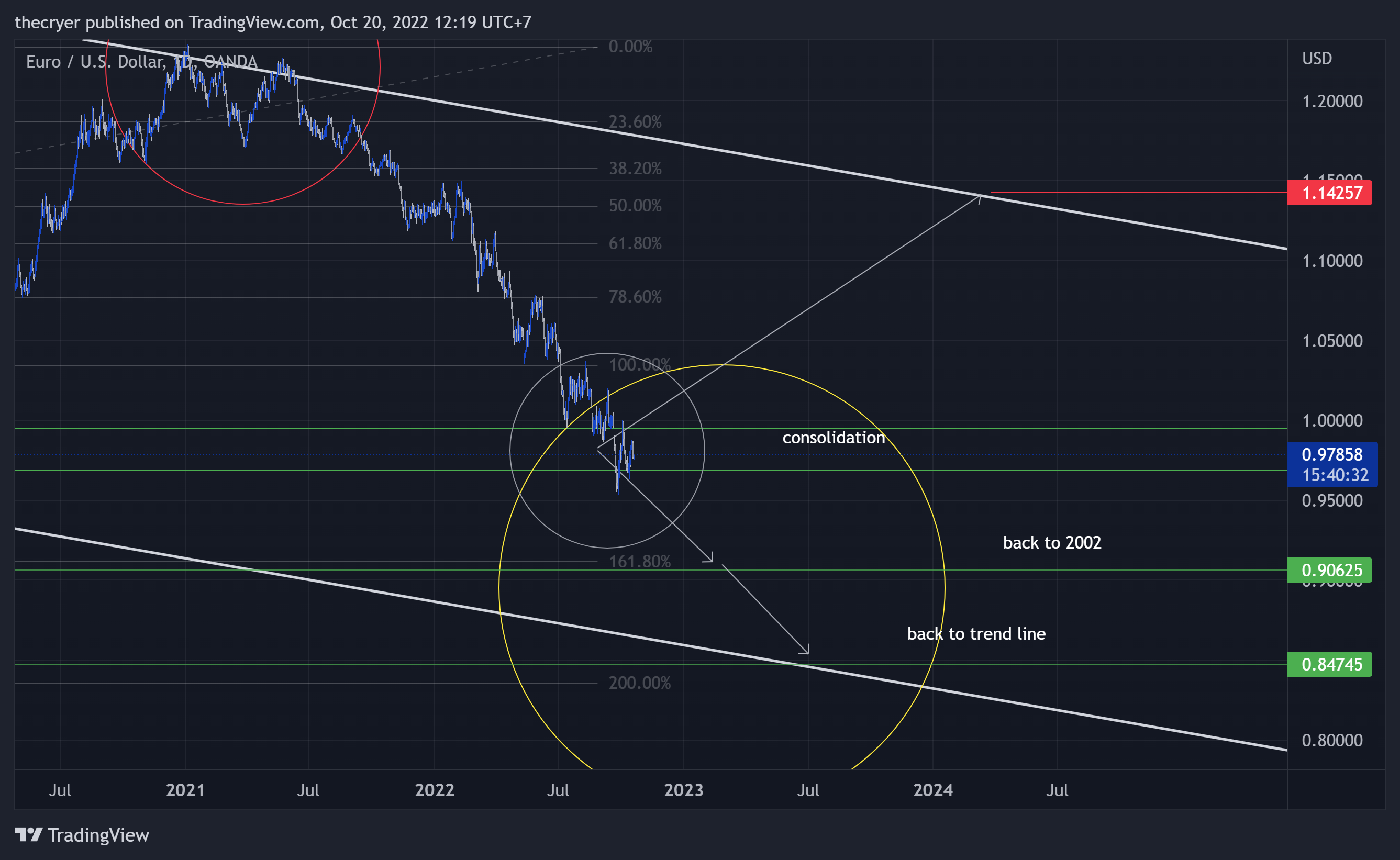 OANDA:EURUSD Chart Image by thecryer
