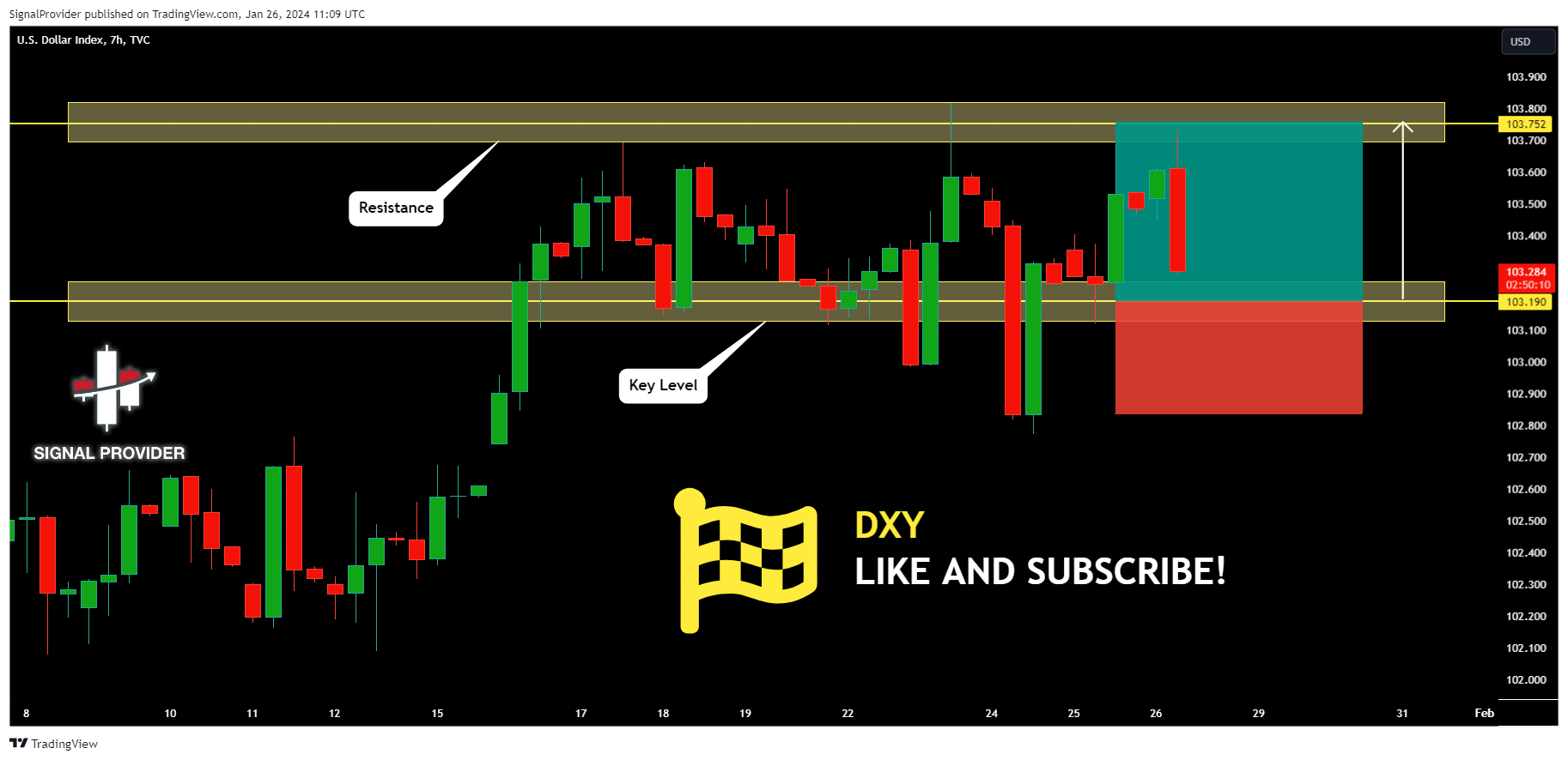 TVC:DXY Chart Image by SignalProvider