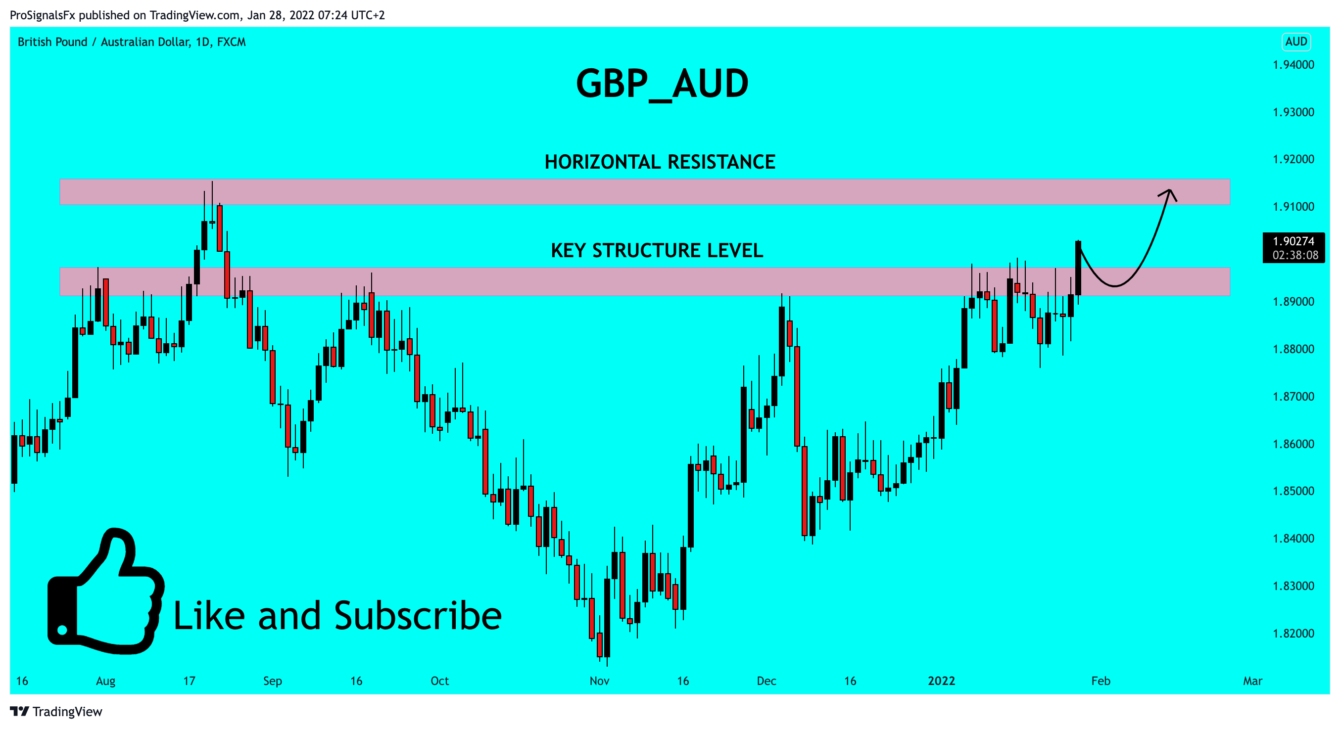 FX:GBPAUD Chart Image by ProSignalsFx