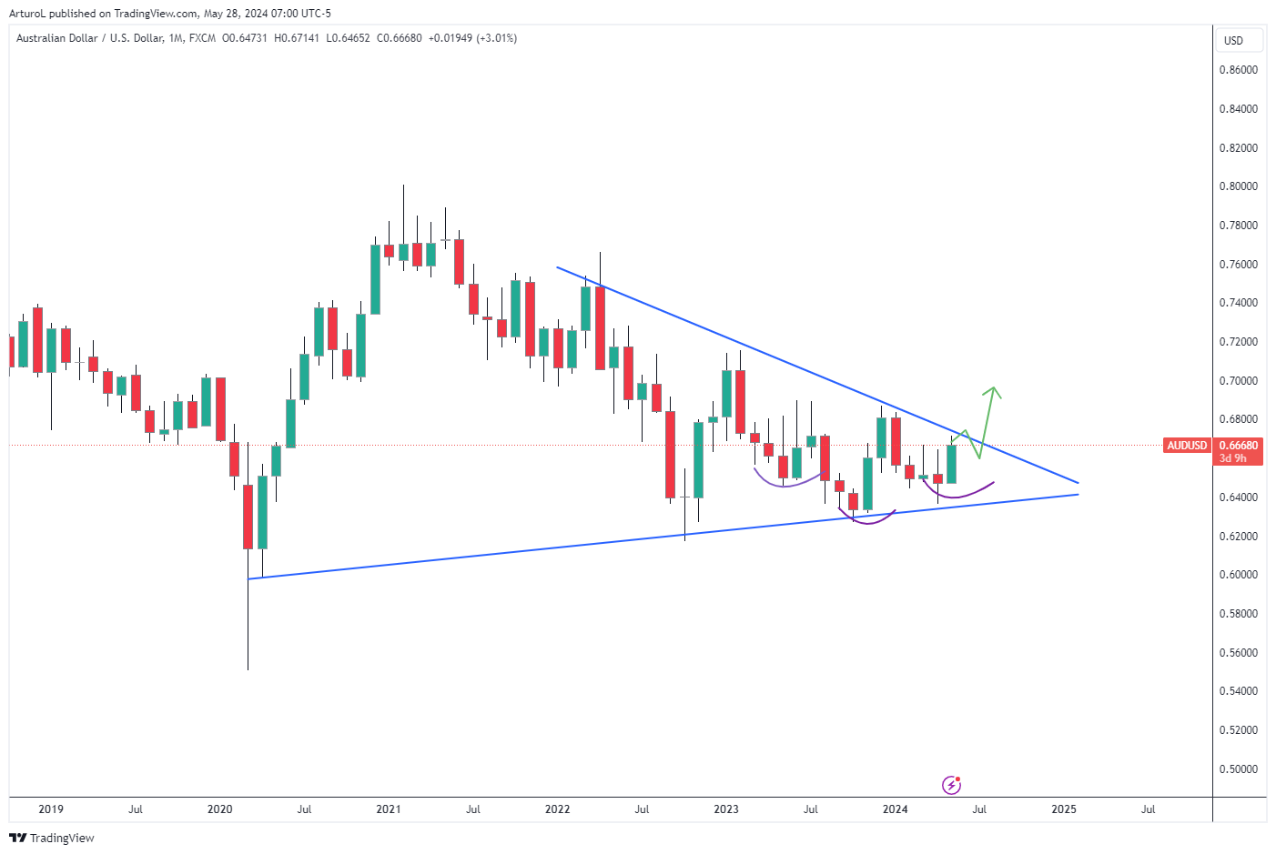 FX:AUDUSD Chart Image by ArturoL