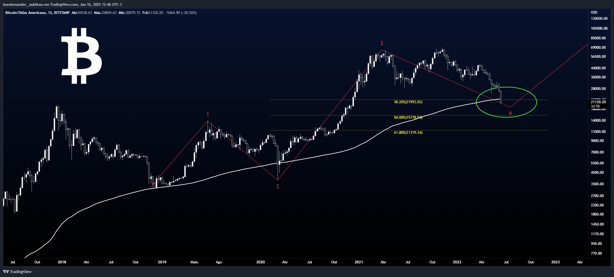 BITSTAMP:BTCUSD Chart Image by leandrosander_