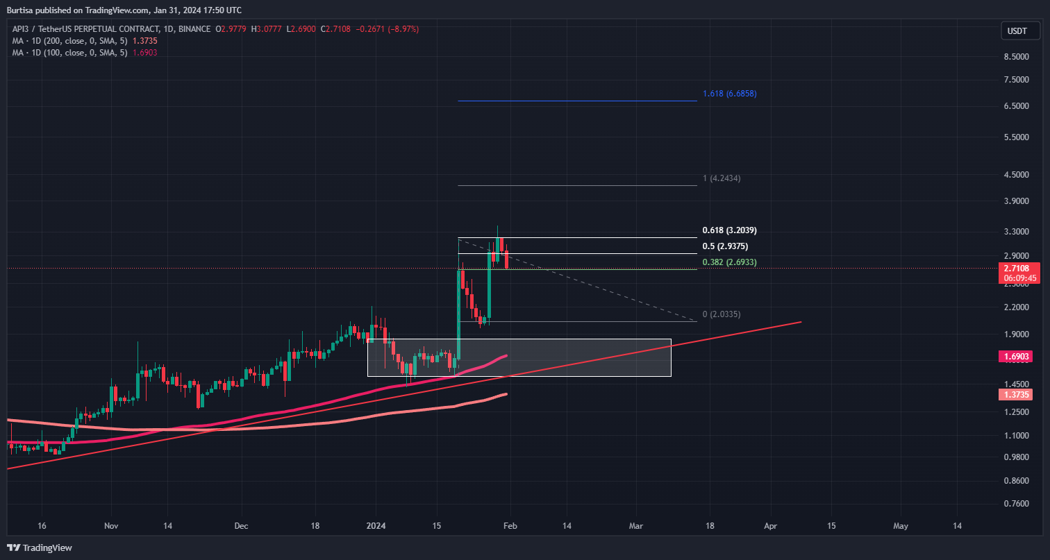 BINANCE:API3USDT.P Chart Image by learnfromfailure