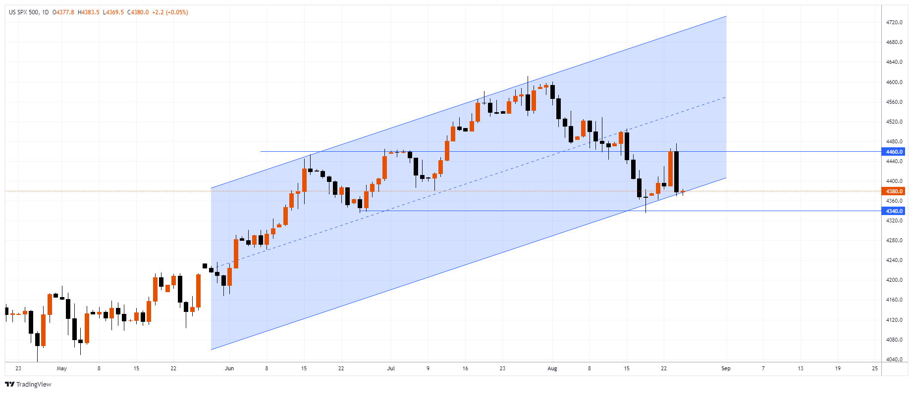 #SPXM Chart Image