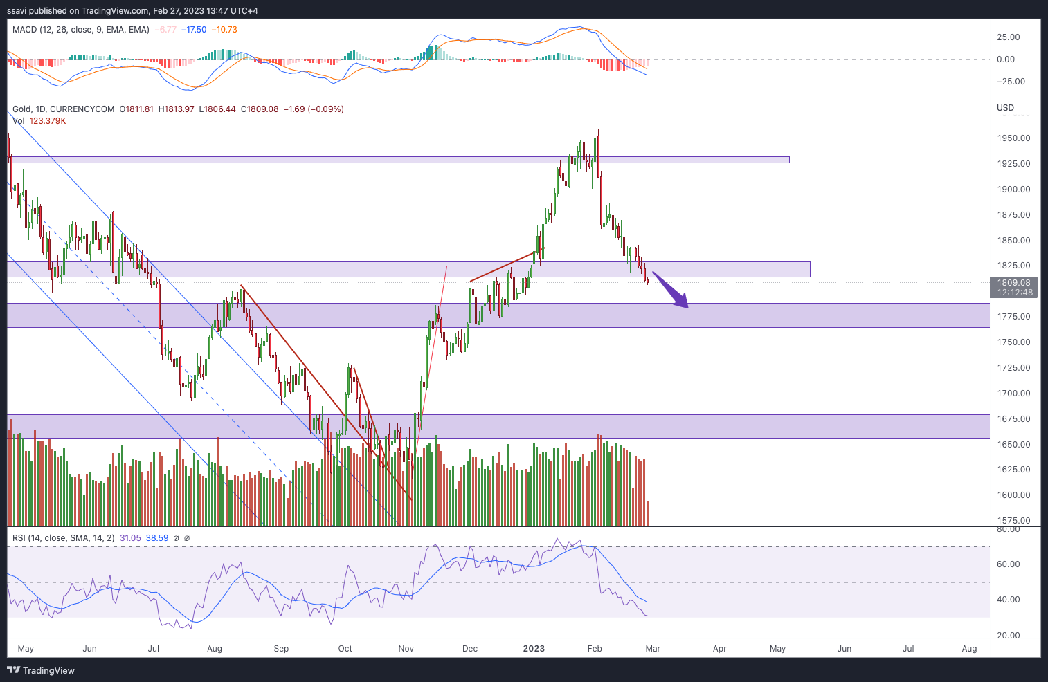 CURRENCYCOM:GOLD Chart Image by ssavi