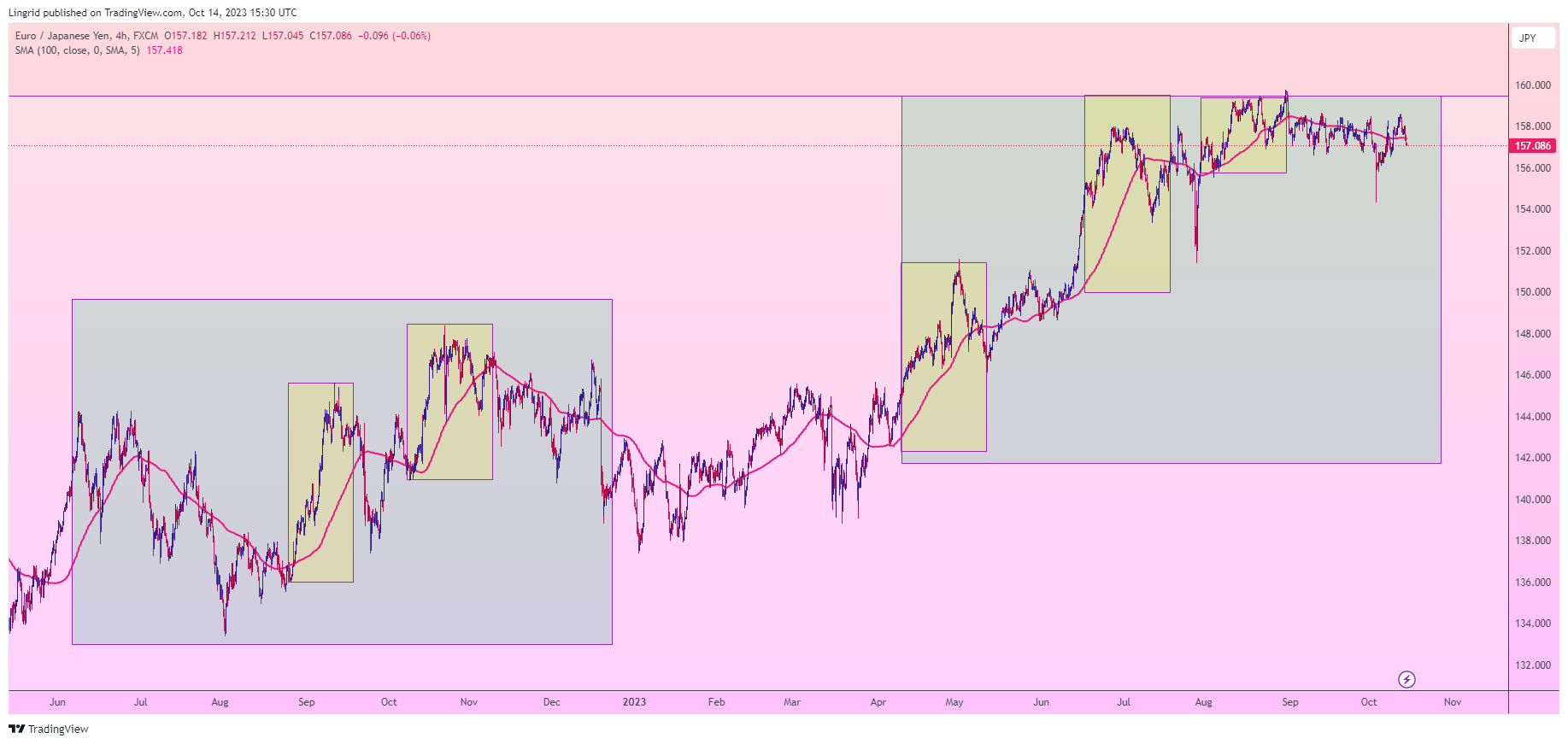 FX:EURJPY Chart Image by Lingrid