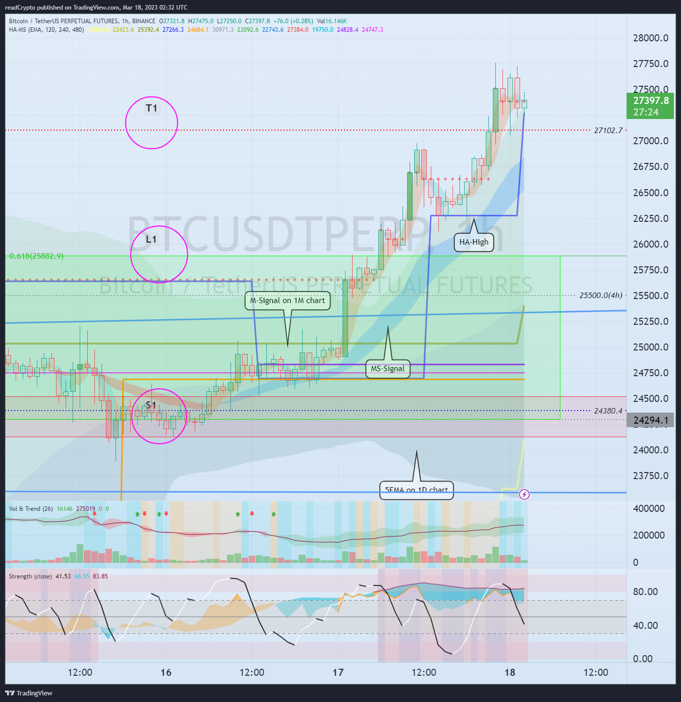BINANCE:BTCUSDTPERP Chart Image by readCrypto