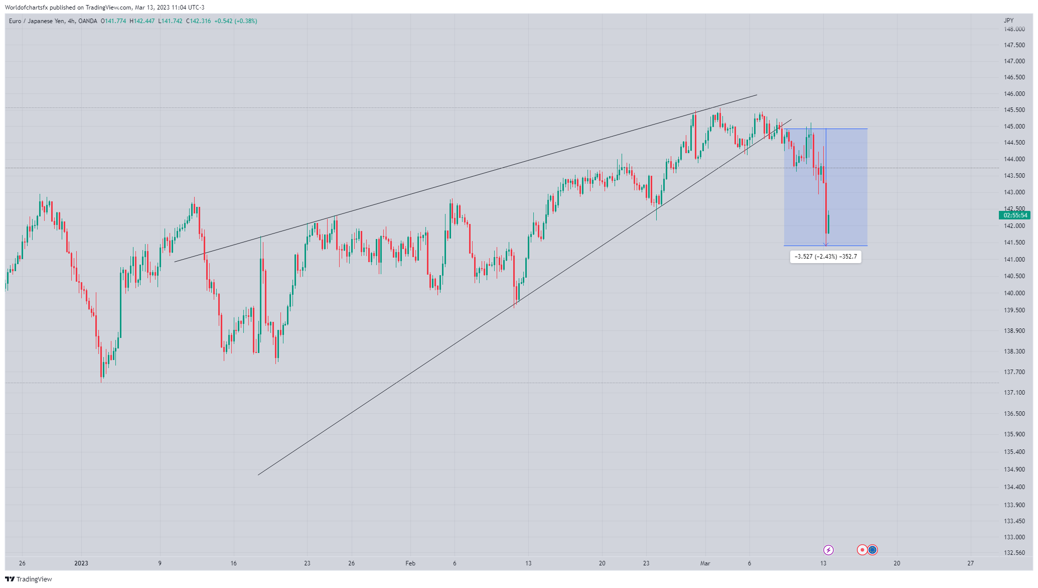 OANDA:EURJPY Chart Image by Worldofchartsfx