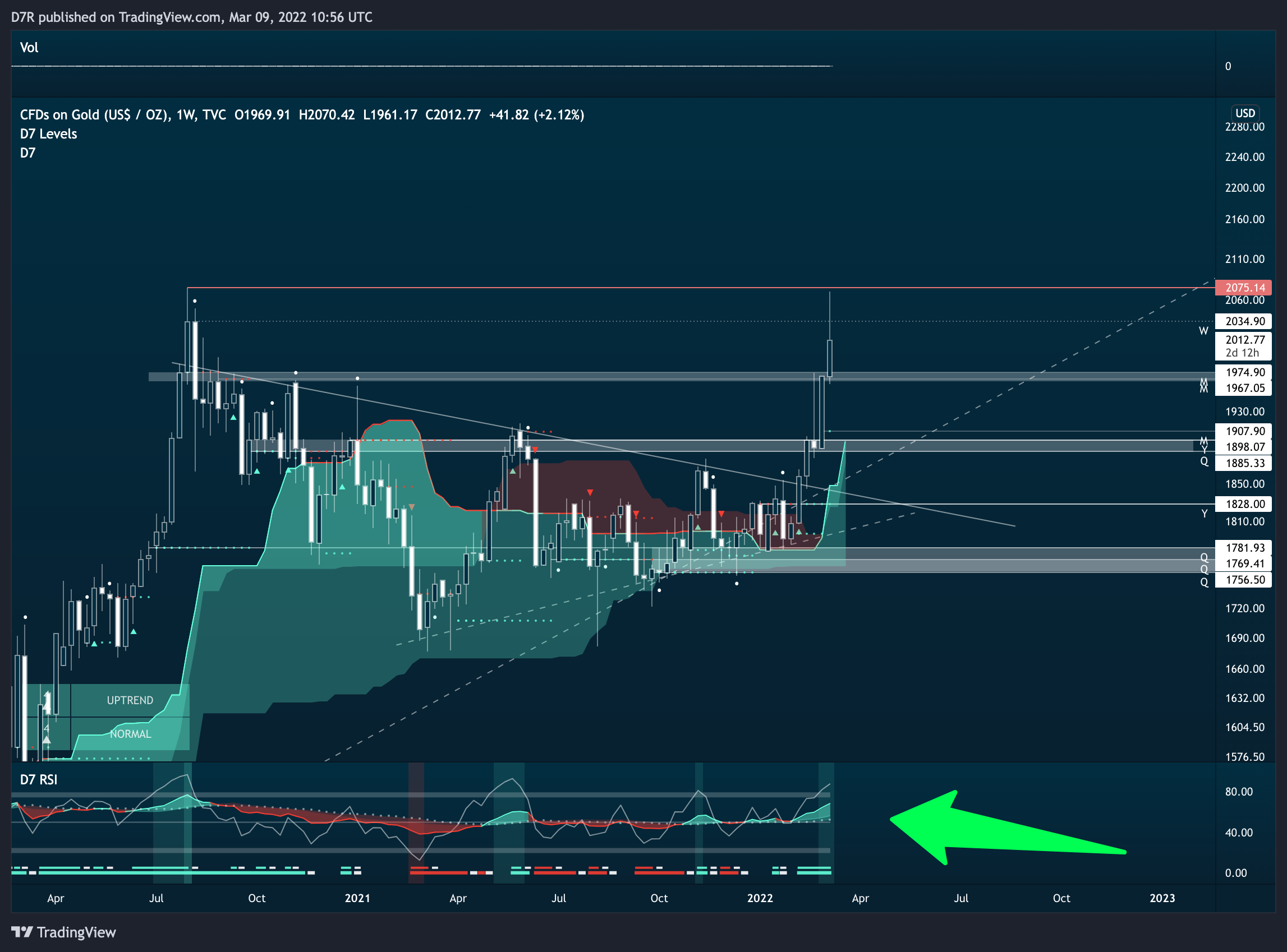 TVC:GOLD Chart Image by D7R