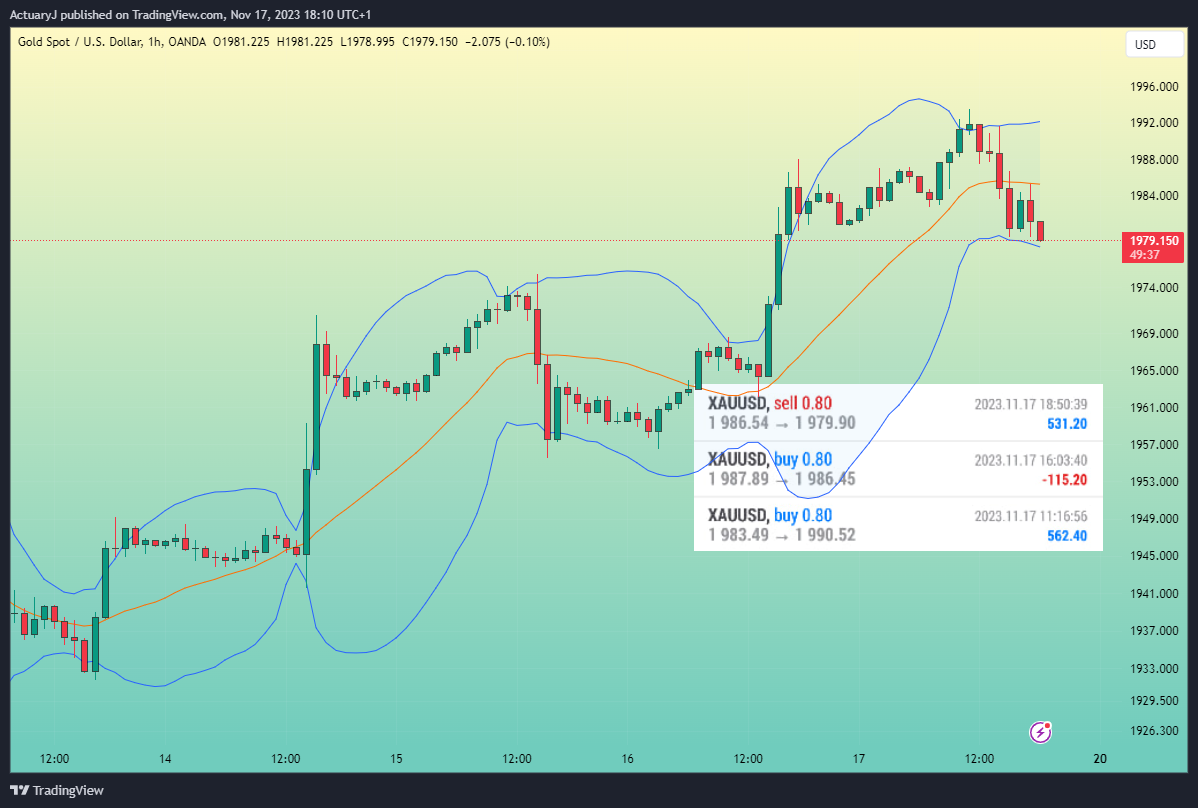 OANDA:XAUUSD Chart Image by ActuaryJ