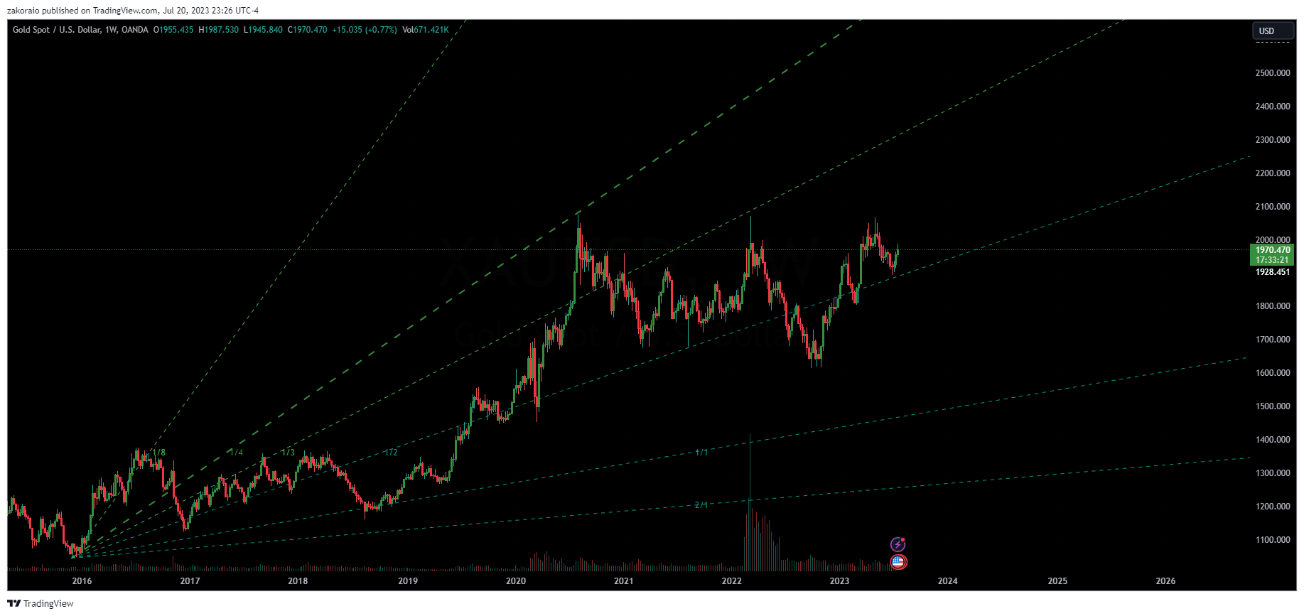 OANDA:XAUUSD Chart Image by zakoraio