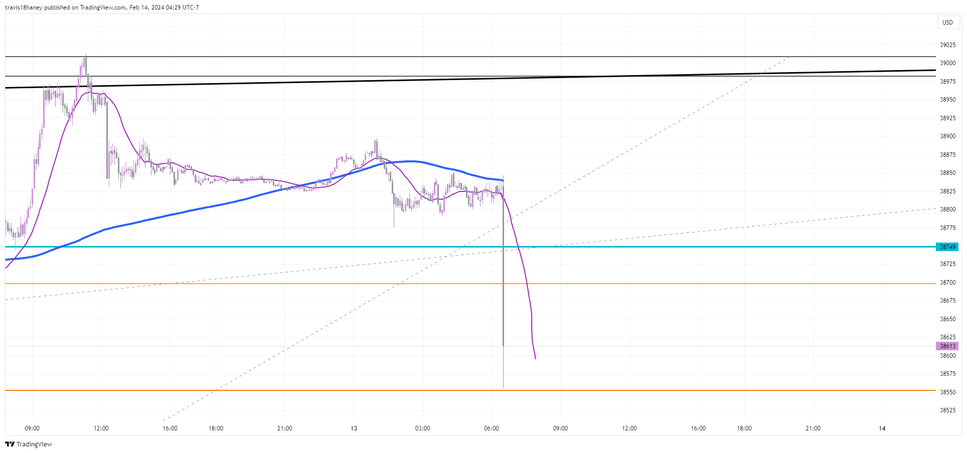 CBOT_MINI:YM1! Chart Image by Dow_Jones_Maestro