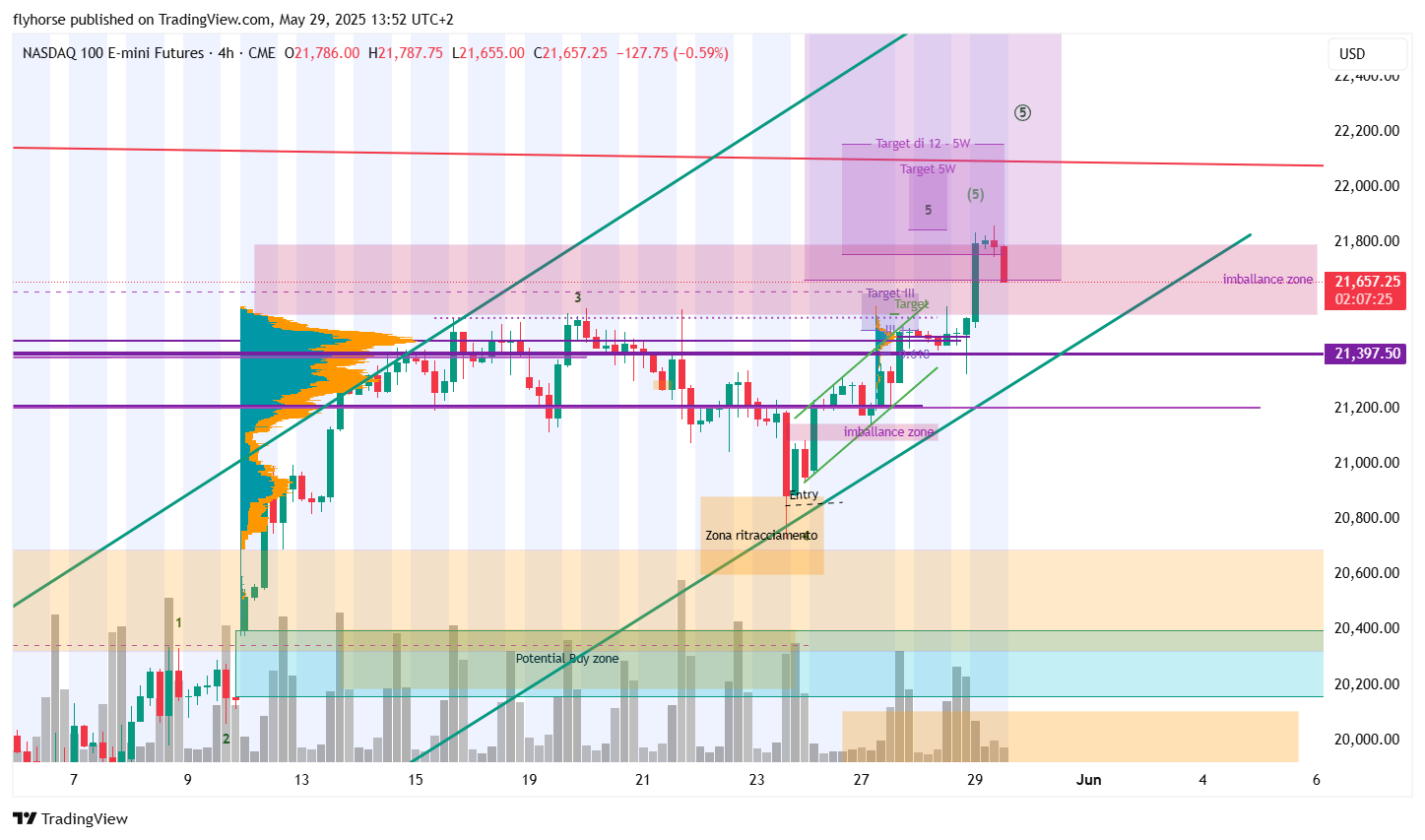 CME_MINI:NQ1! Chart Image by flyhorse