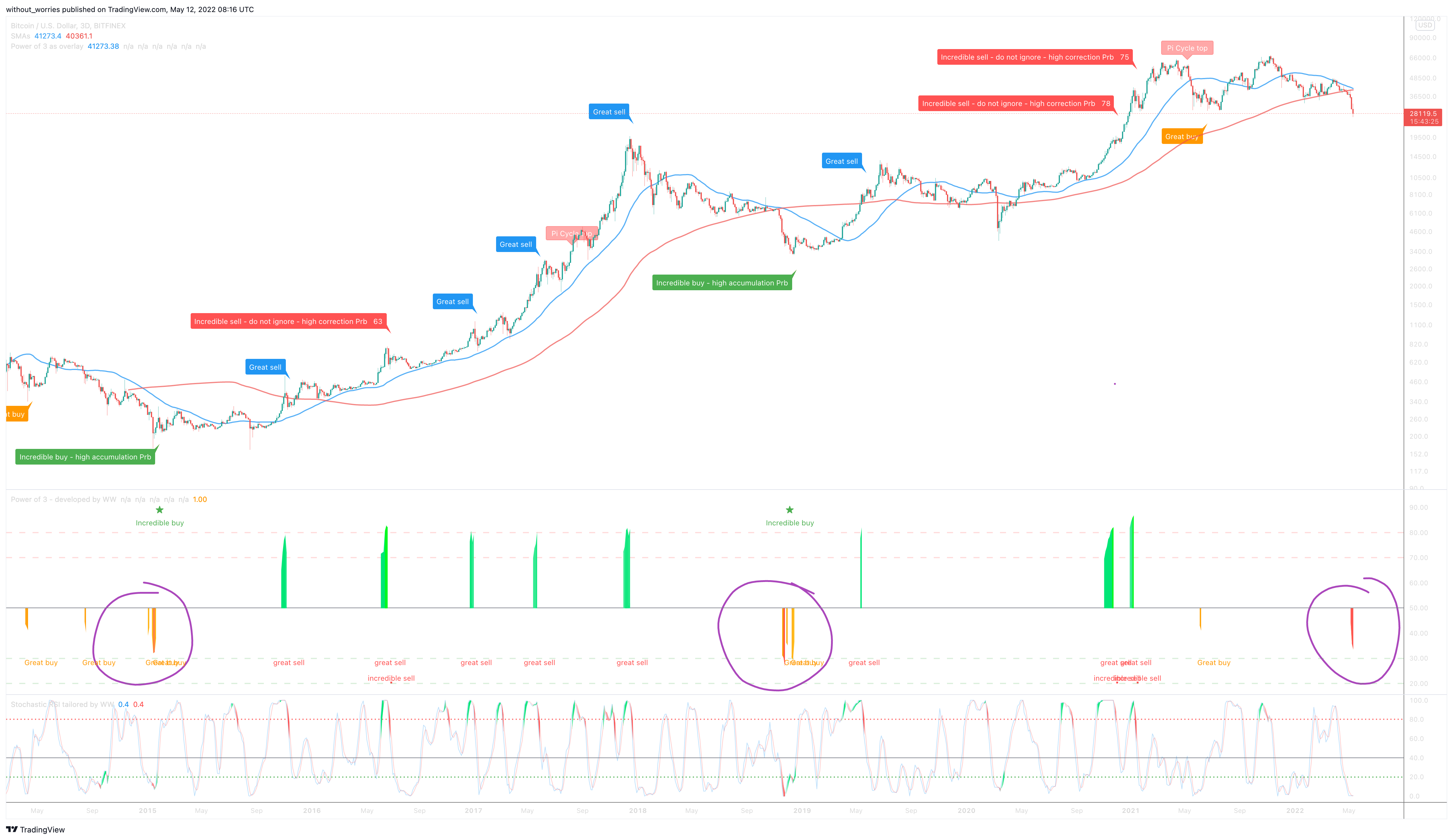 BITFINEX:BTCUSD Chart Image by without_worries