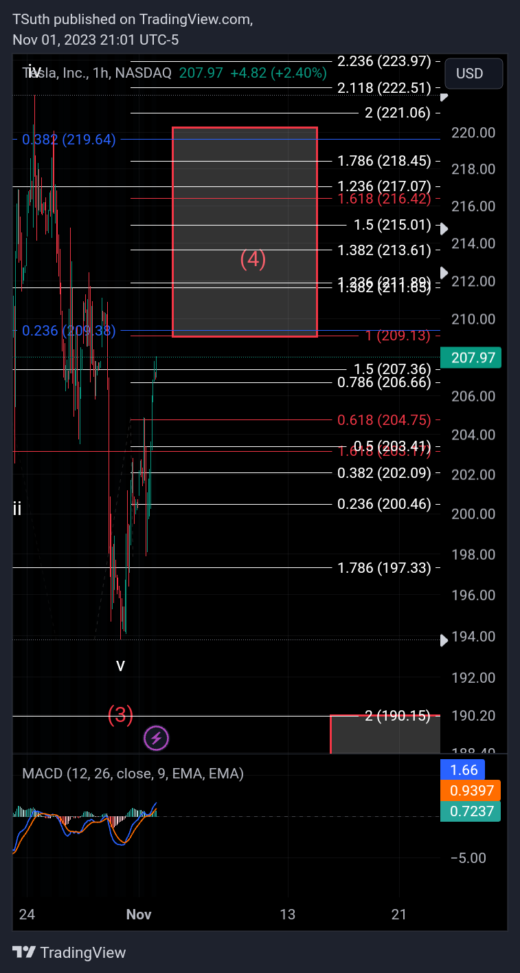 BATS:TSLA Chart Image by TSuth