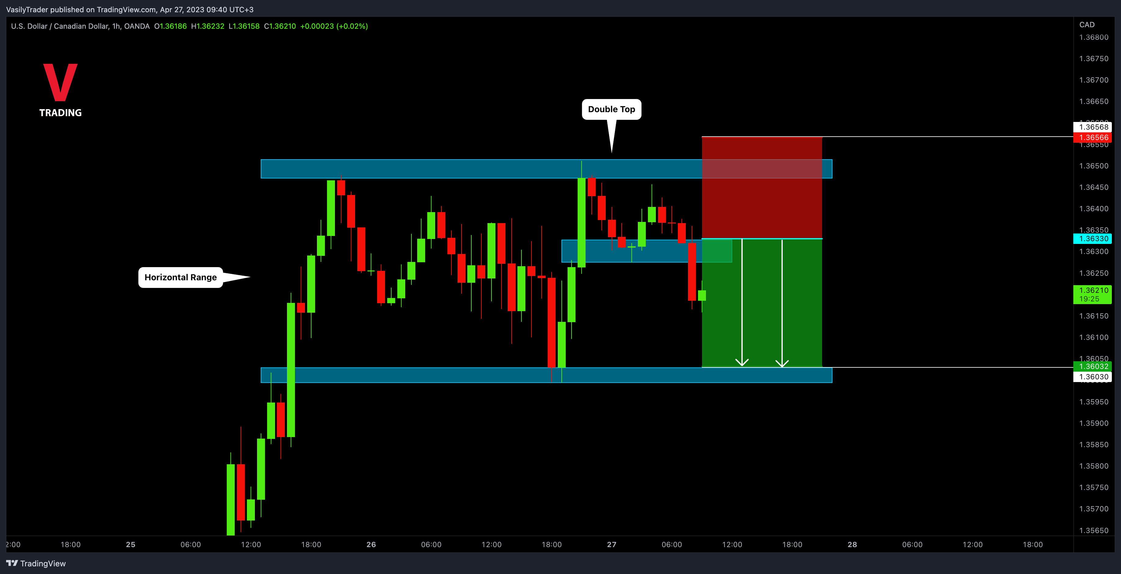 OANDA:USDCAD Chart Image by VasilyTrader